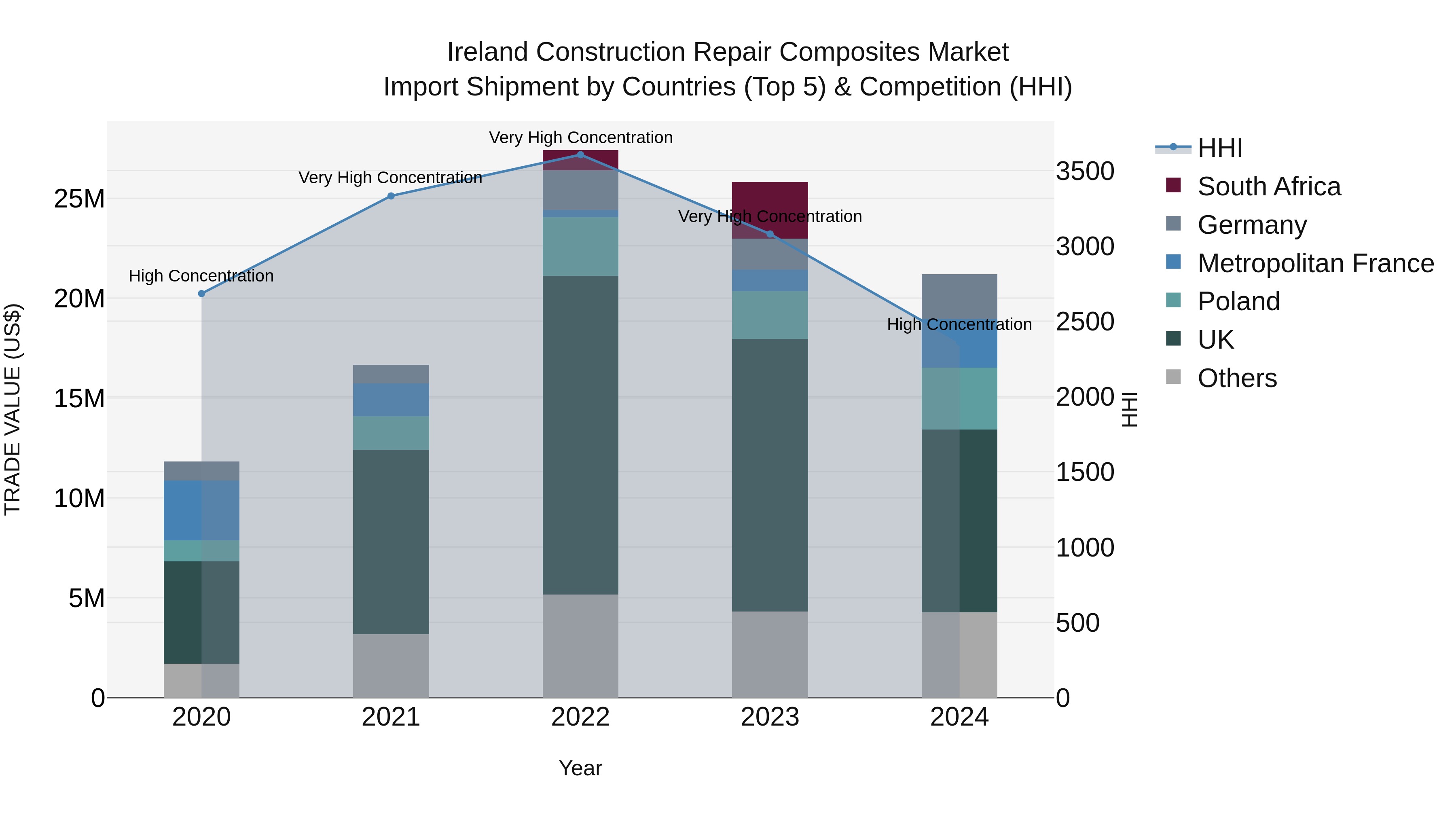Ireland Construction Repair Composites Market Top 5 Importing Countries and Market Competition (HHI) Analysis
