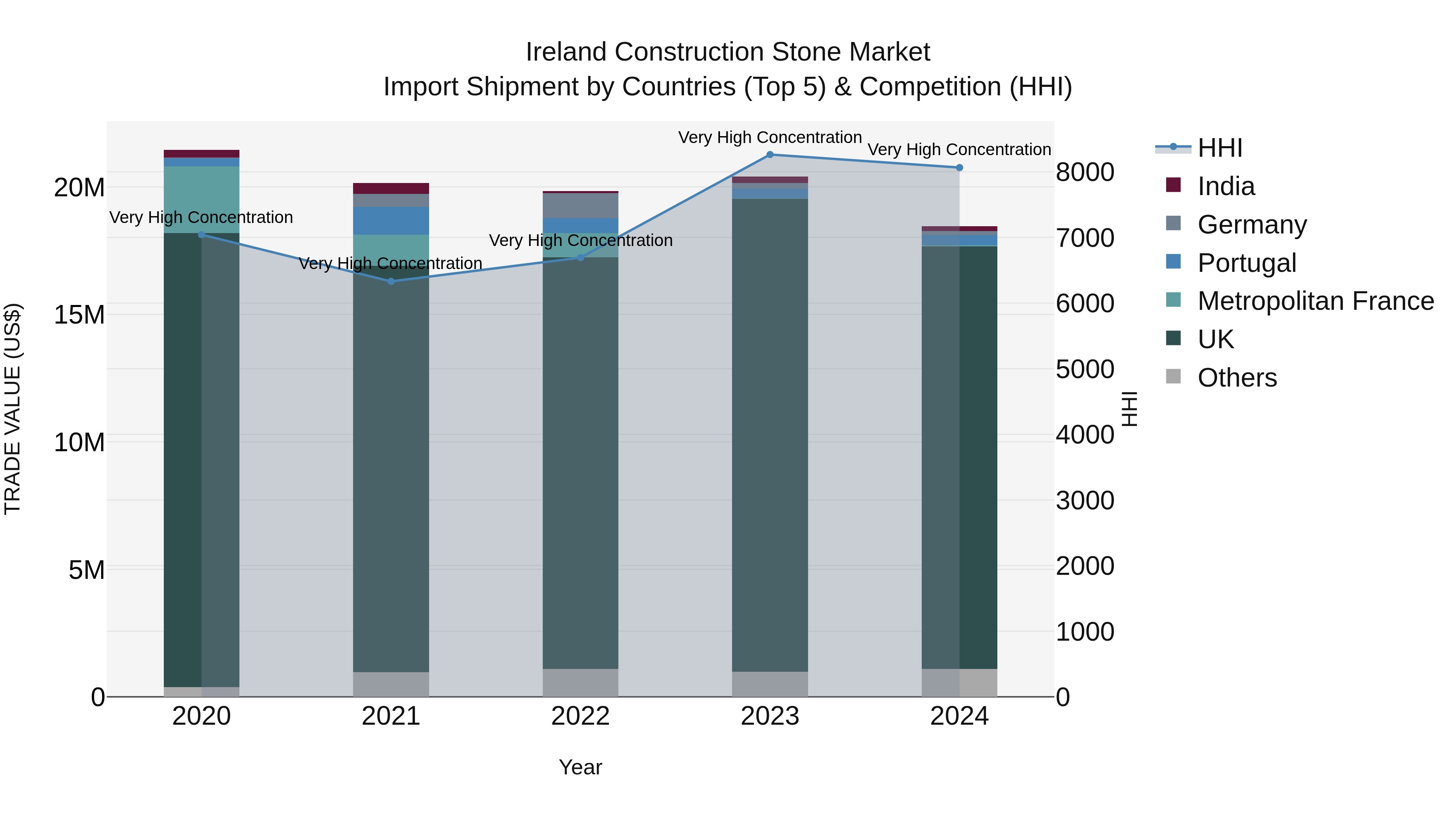 Ireland Construction Stone Market Top 5 Importing Countries and Market Competition (HHI) Analysis