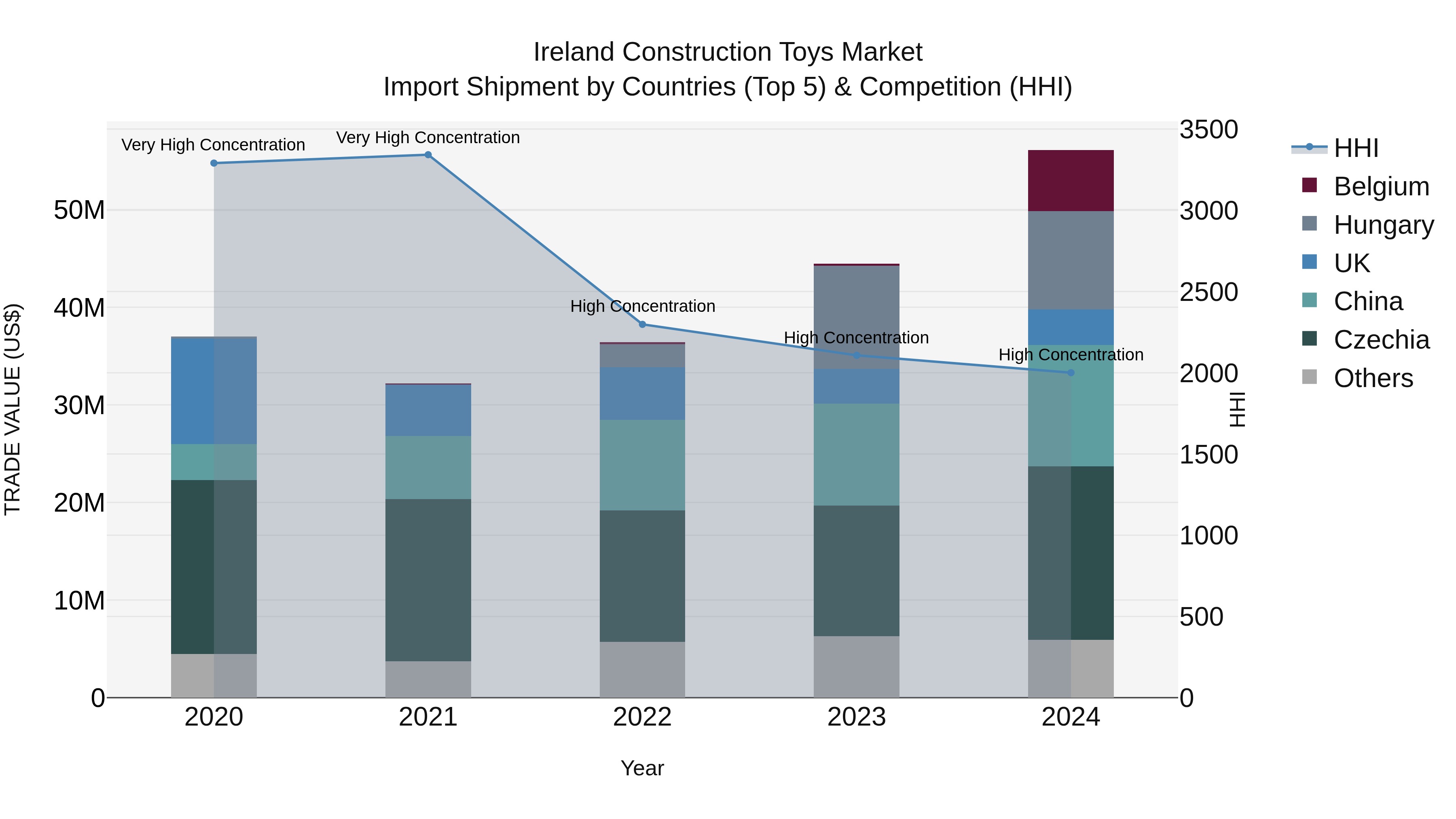 Ireland Construction Toys Market Top 5 Importing Countries and Market Competition (HHI) Analysis