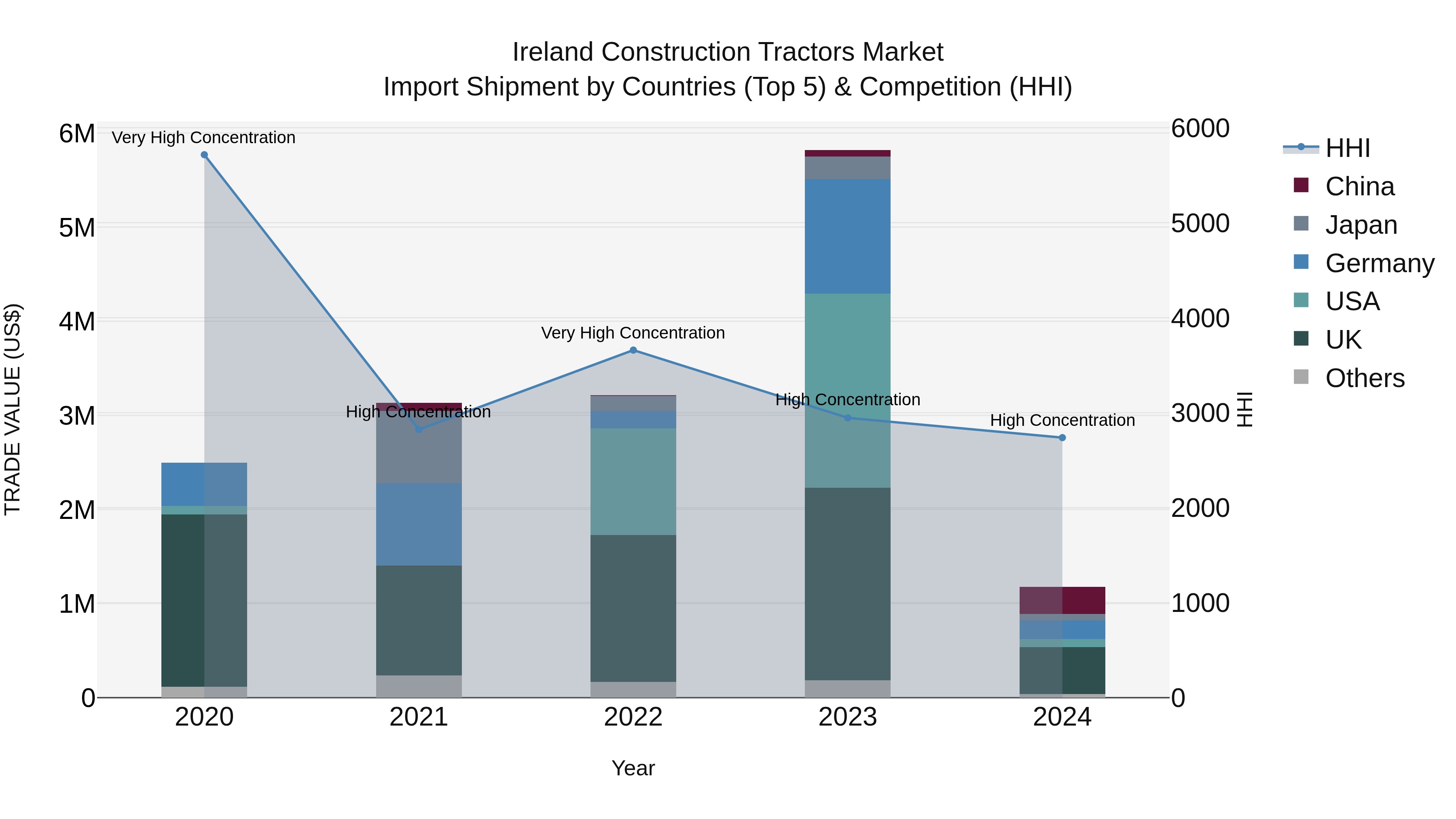 Ireland Construction Tractors Market Top 5 Importing Countries and Market Competition (HHI) Analysis