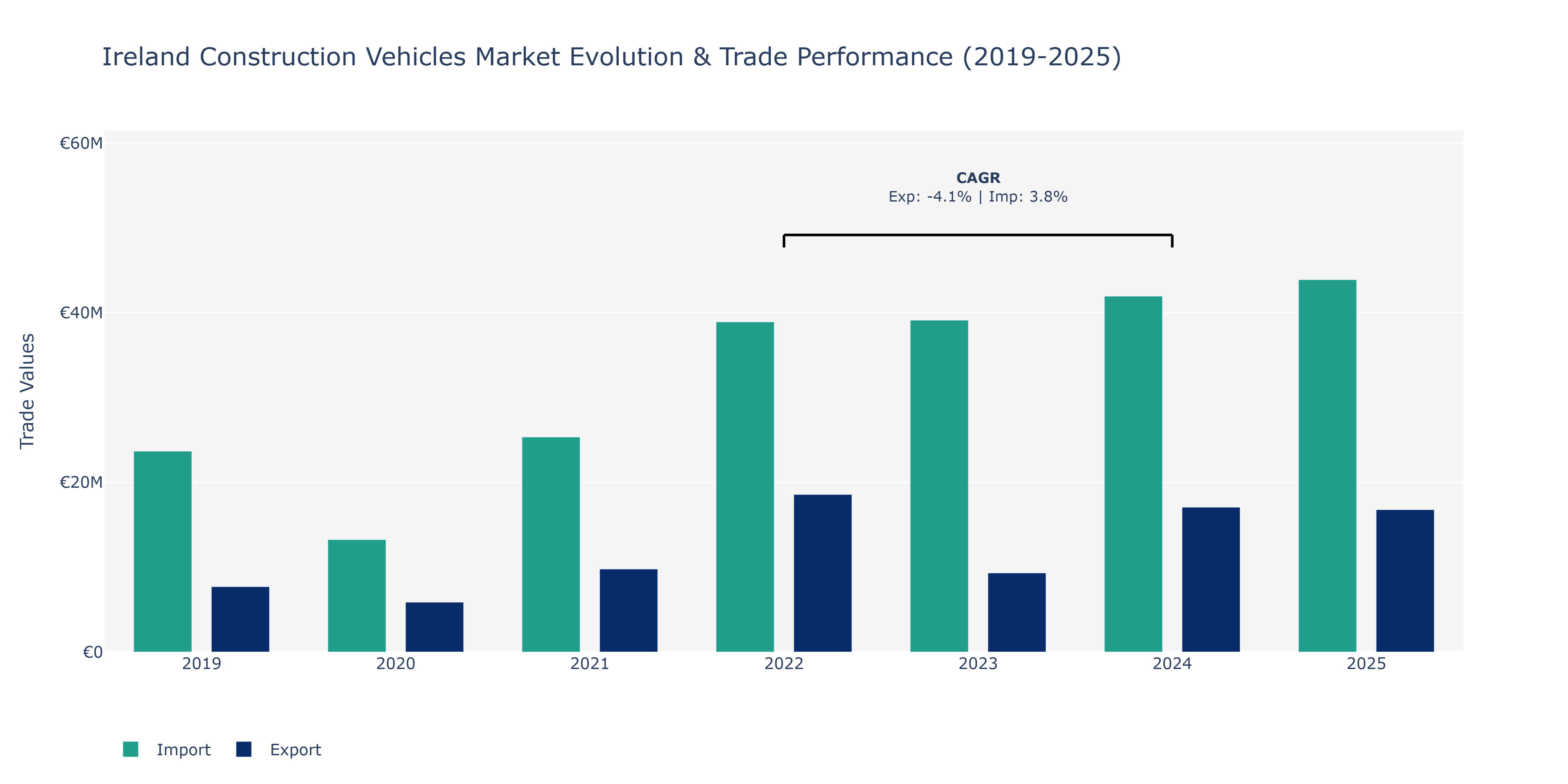 Ireland Construction Vehicles Market: Production & Trade Performance (2019-2025)
