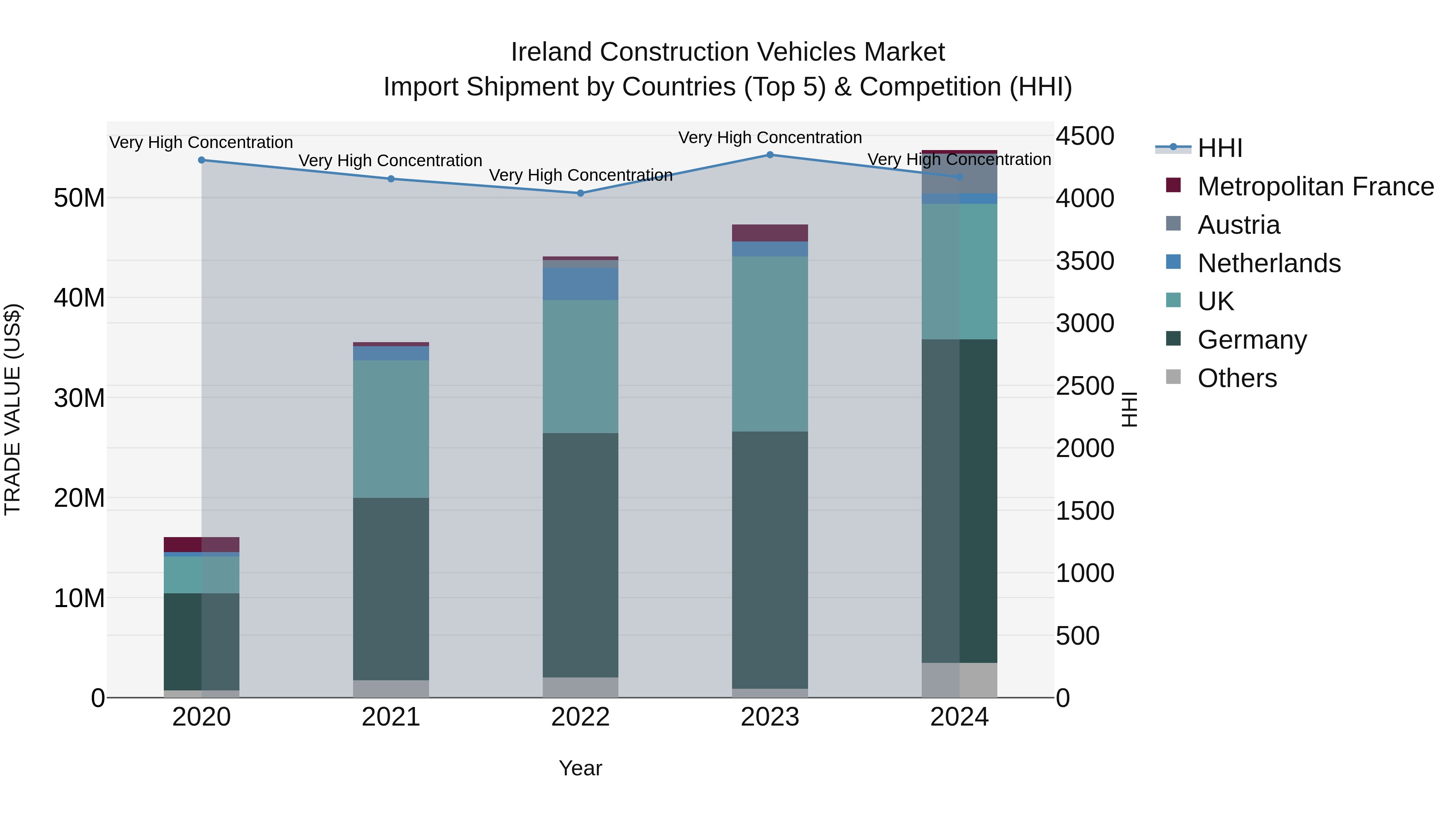 Ireland Construction Vehicles Market Top 5 Importing Countries and Market Competition (HHI) Analysis