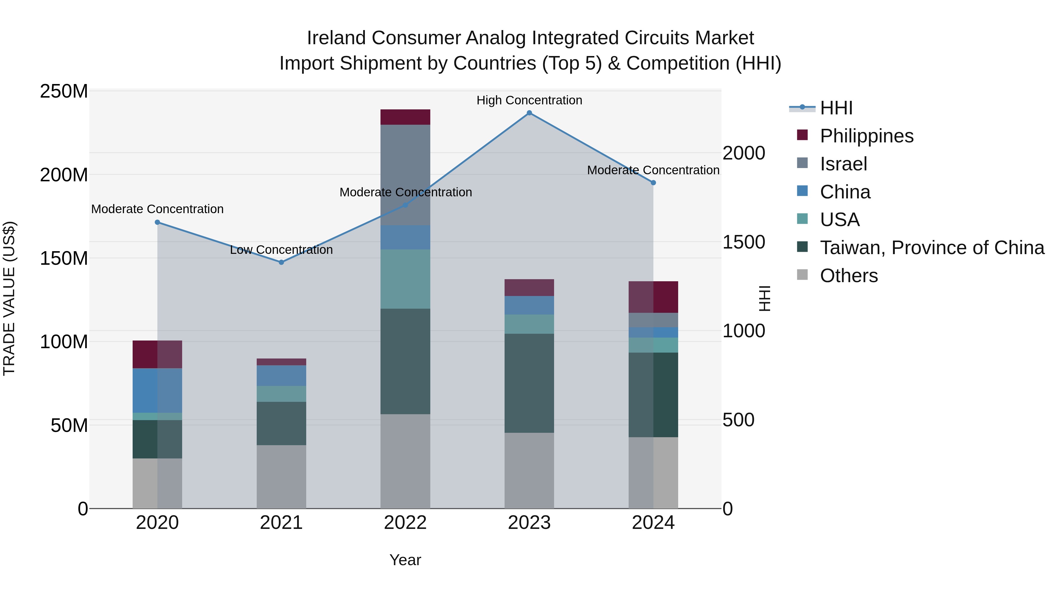 Ireland Consumer Analog Integrated Circuits Market Top 5 Importing Countries and Market Competition (HHI) Analysis