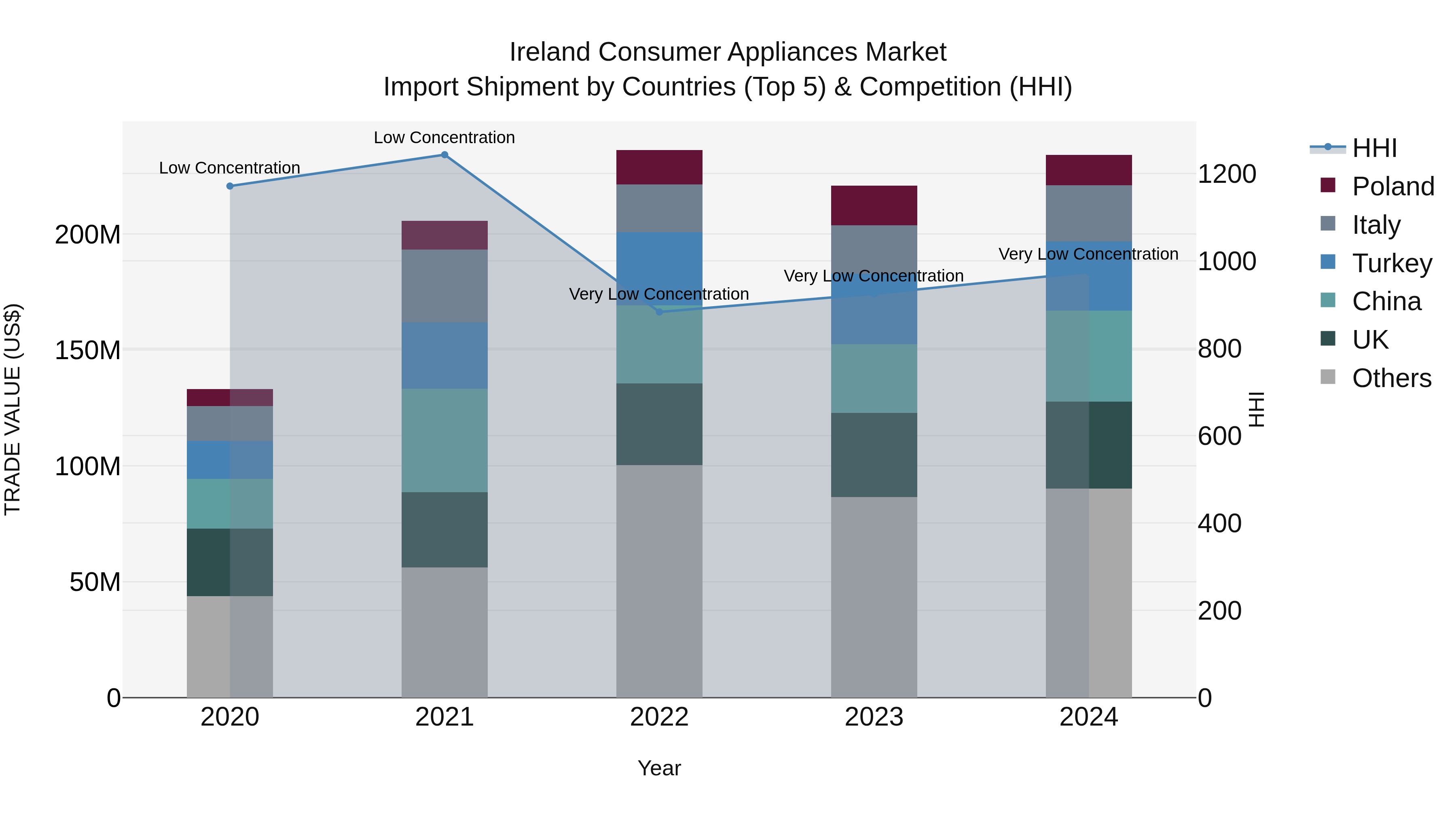 Ireland Consumer Appliances Market Top 5 Importing Countries and Market Competition (HHI) Analysis