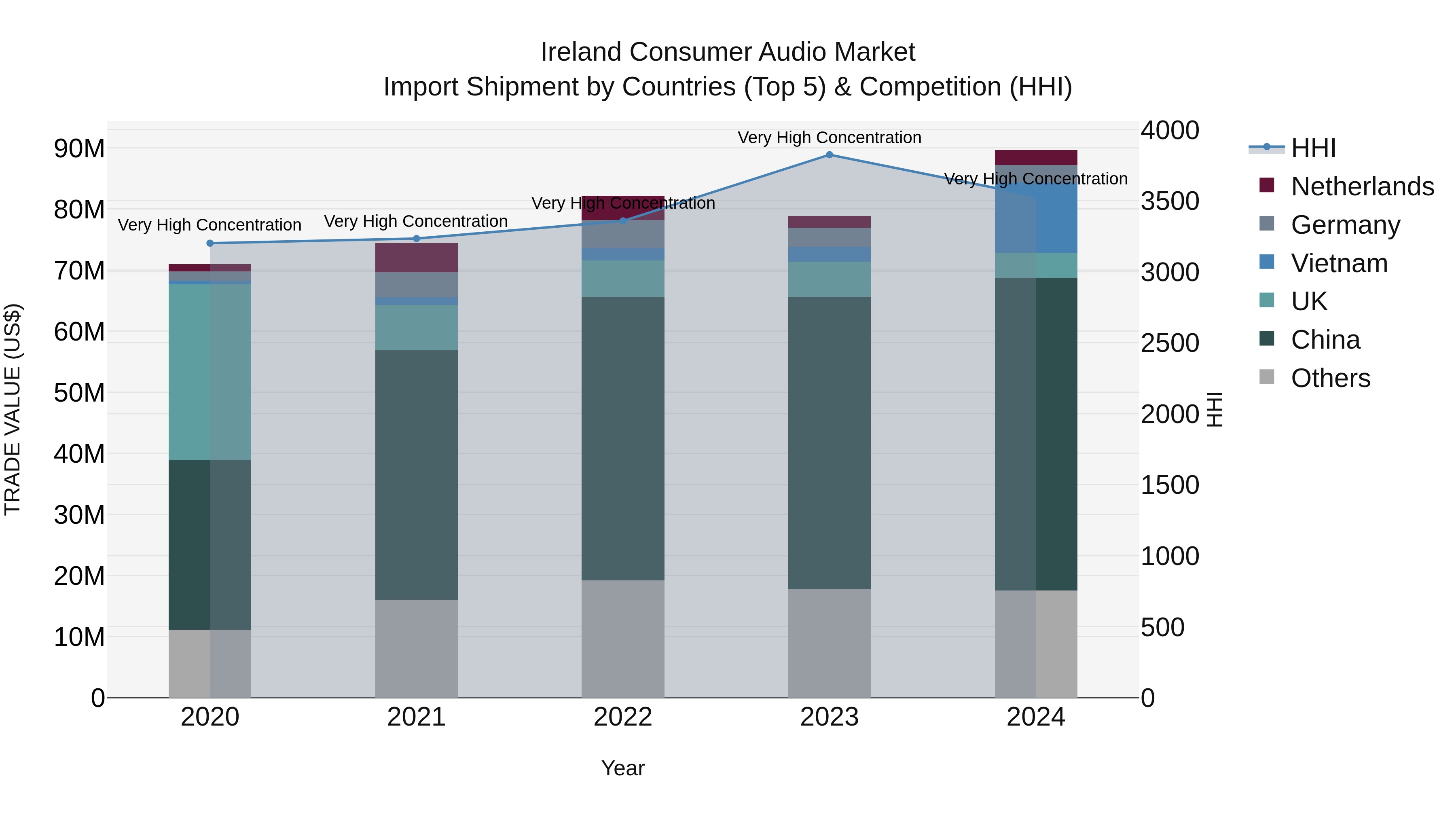 Ireland Consumer Audio Market Top 5 Importing Countries and Market Competition (HHI) Analysis