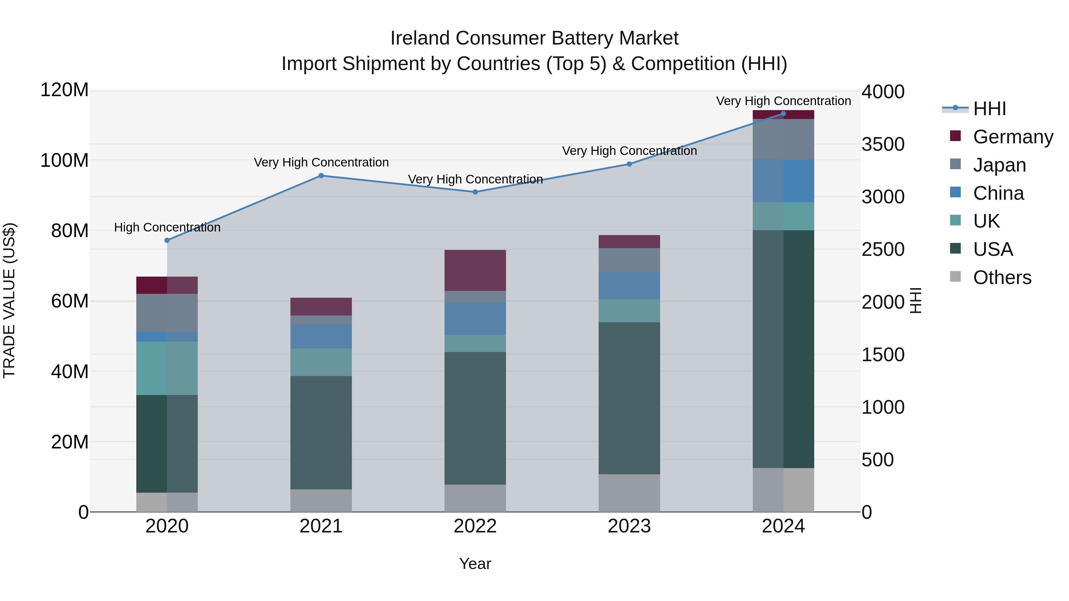 Ireland Consumer Battery Market Top 5 Importing Countries and Market Competition (HHI) Analysis