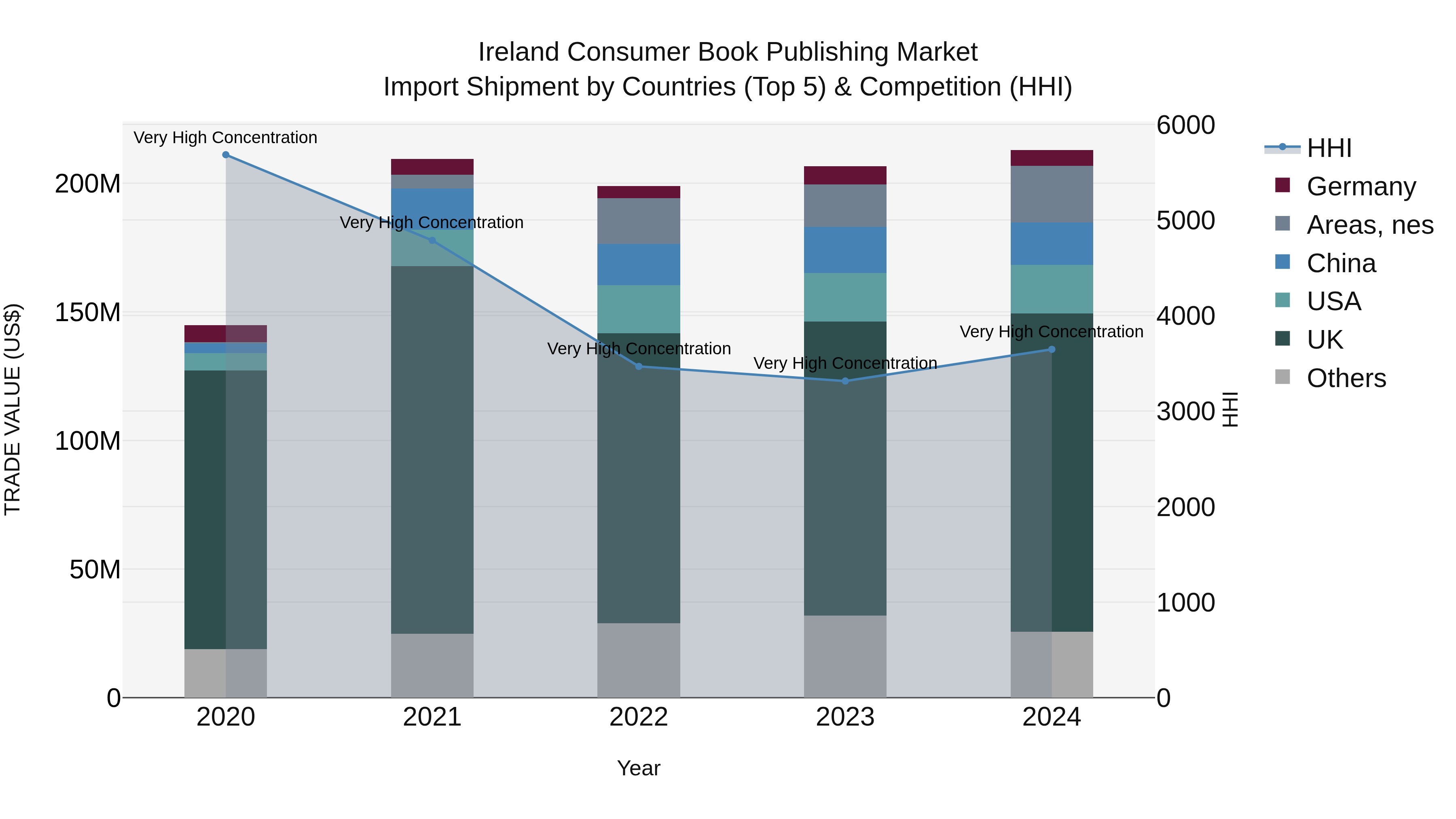 Ireland Consumer Book Publishing Market Top 5 Importing Countries and Market Competition (HHI) Analysis