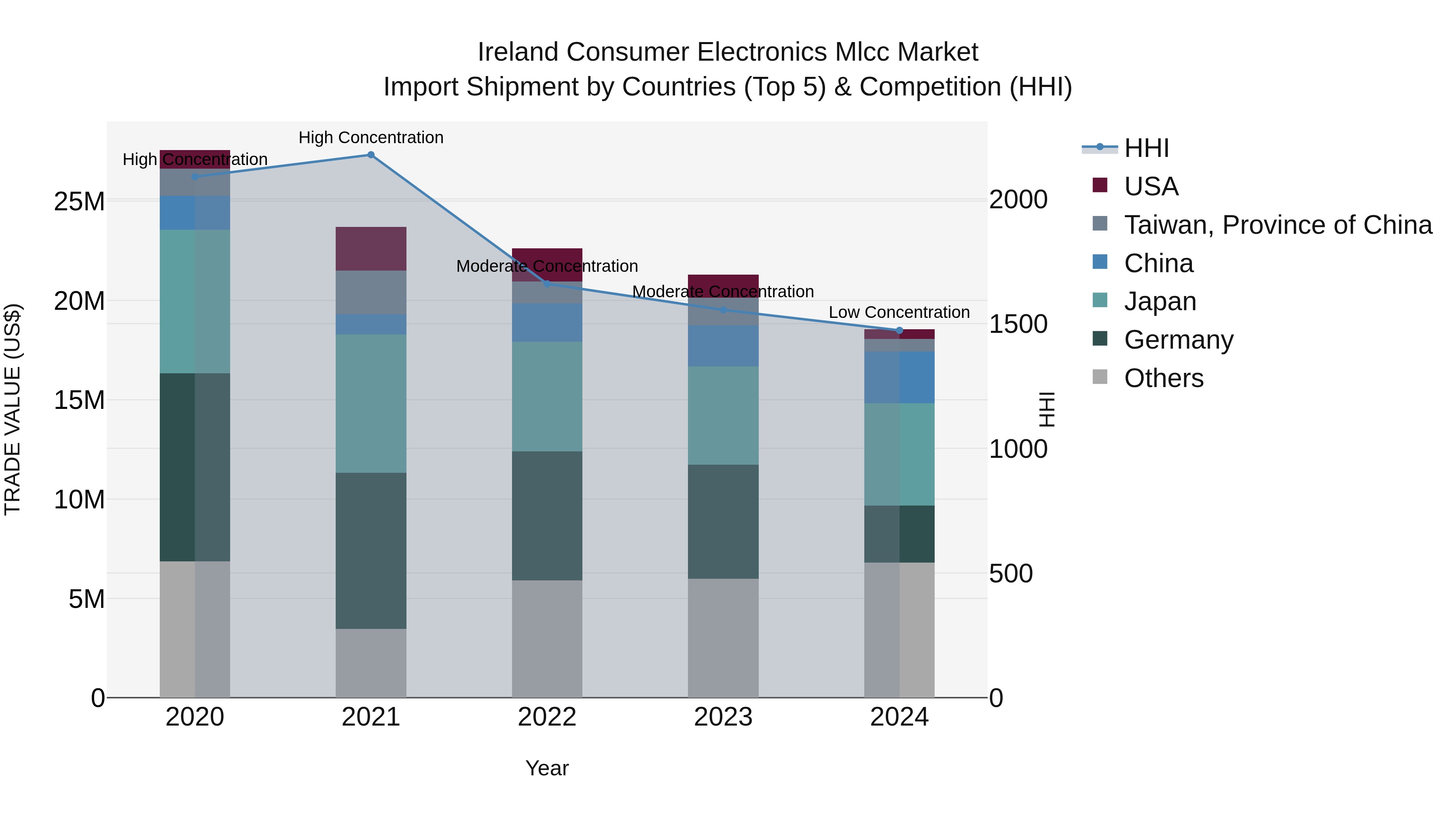 Ireland Consumer Electronics Mlcc Market Top 5 Importing Countries and Market Competition (HHI) Analysis