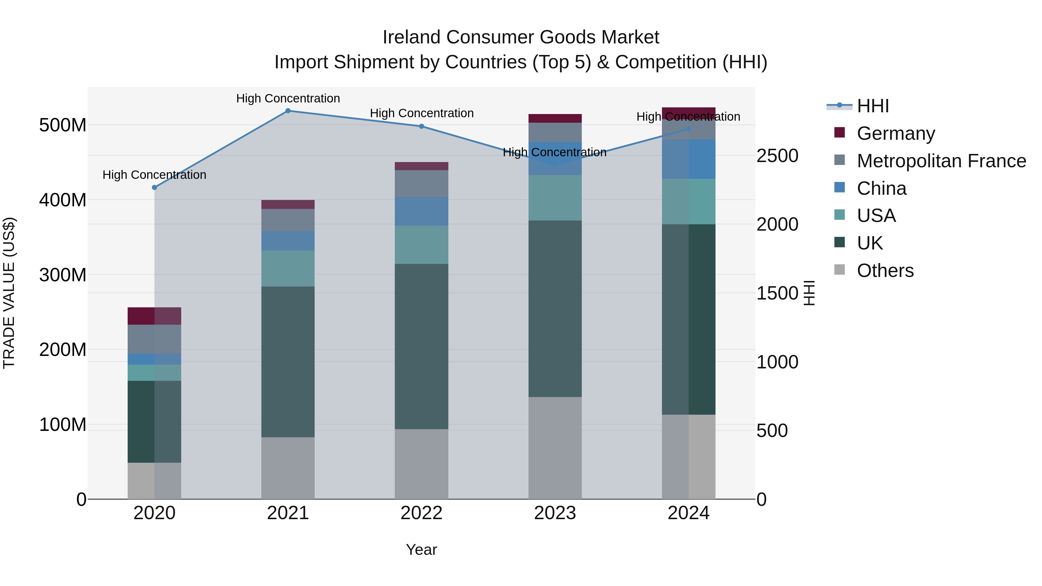 Ireland Consumer Goods Market Top 5 Importing Countries and Market Competition (HHI) Analysis