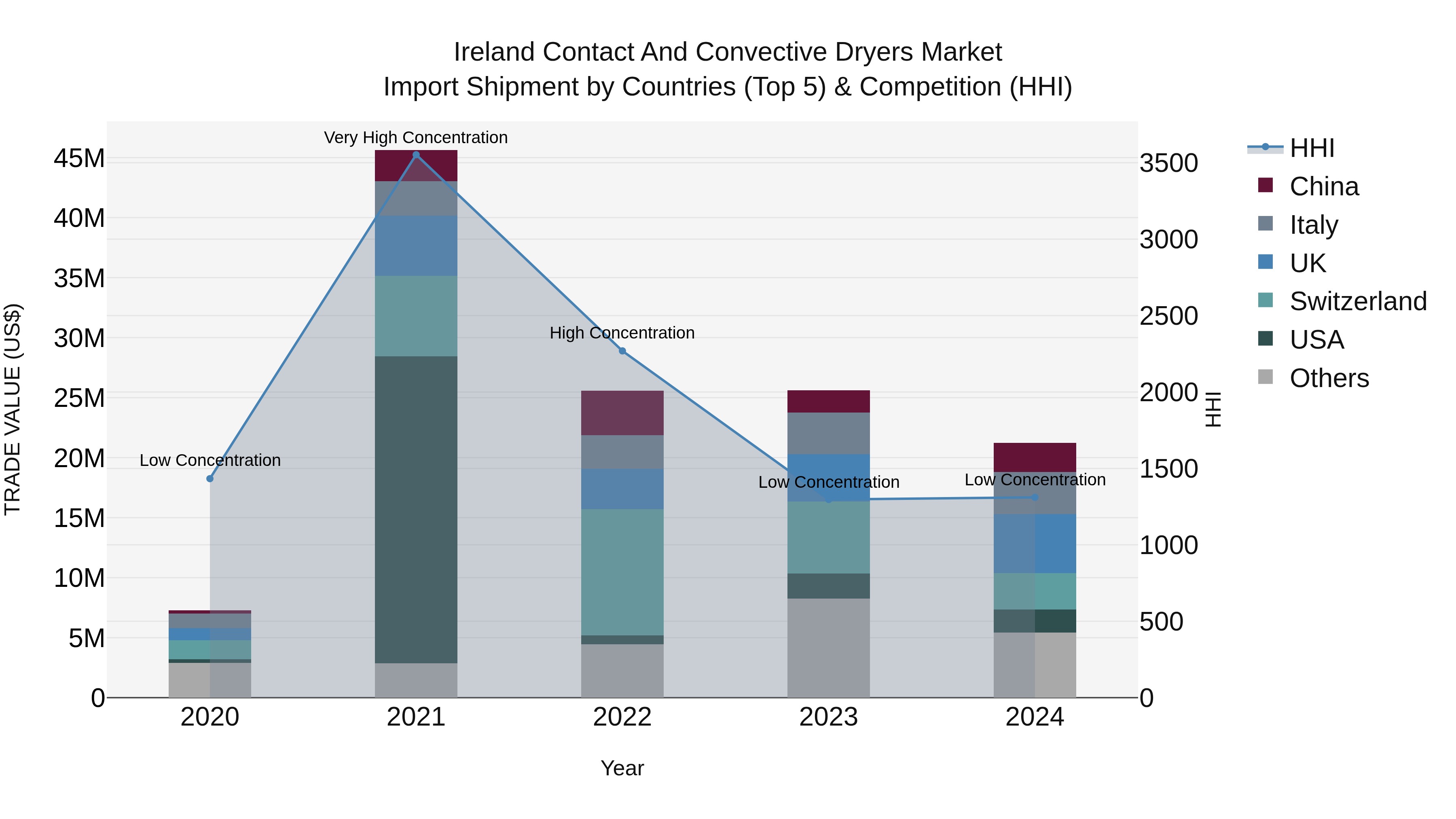 Ireland Contact and Convective Dryers Market Top 5 Importing Countries and Market Competition (HHI) Analysis