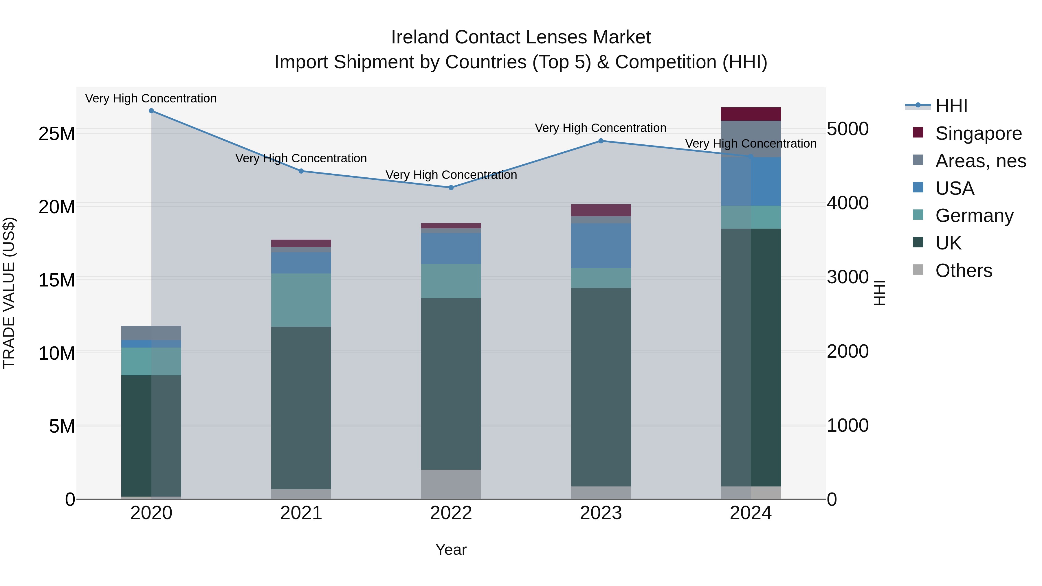 Ireland Contact Lenses Market Top 5 Importing Countries and Market Competition (HHI) Analysis