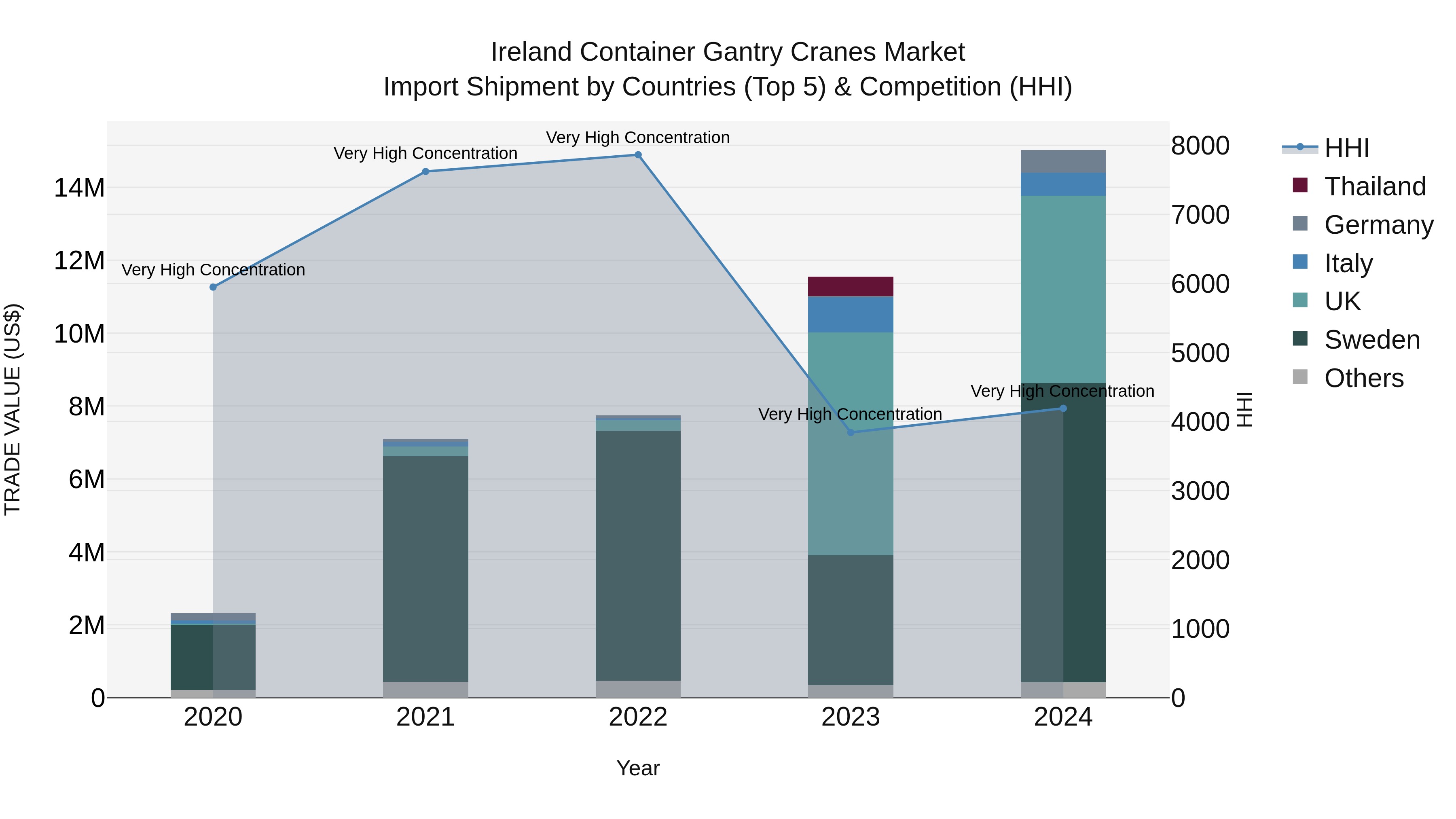 Ireland Container Gantry Cranes Market Top 5 Importing Countries and Market Competition (HHI) Analysis
