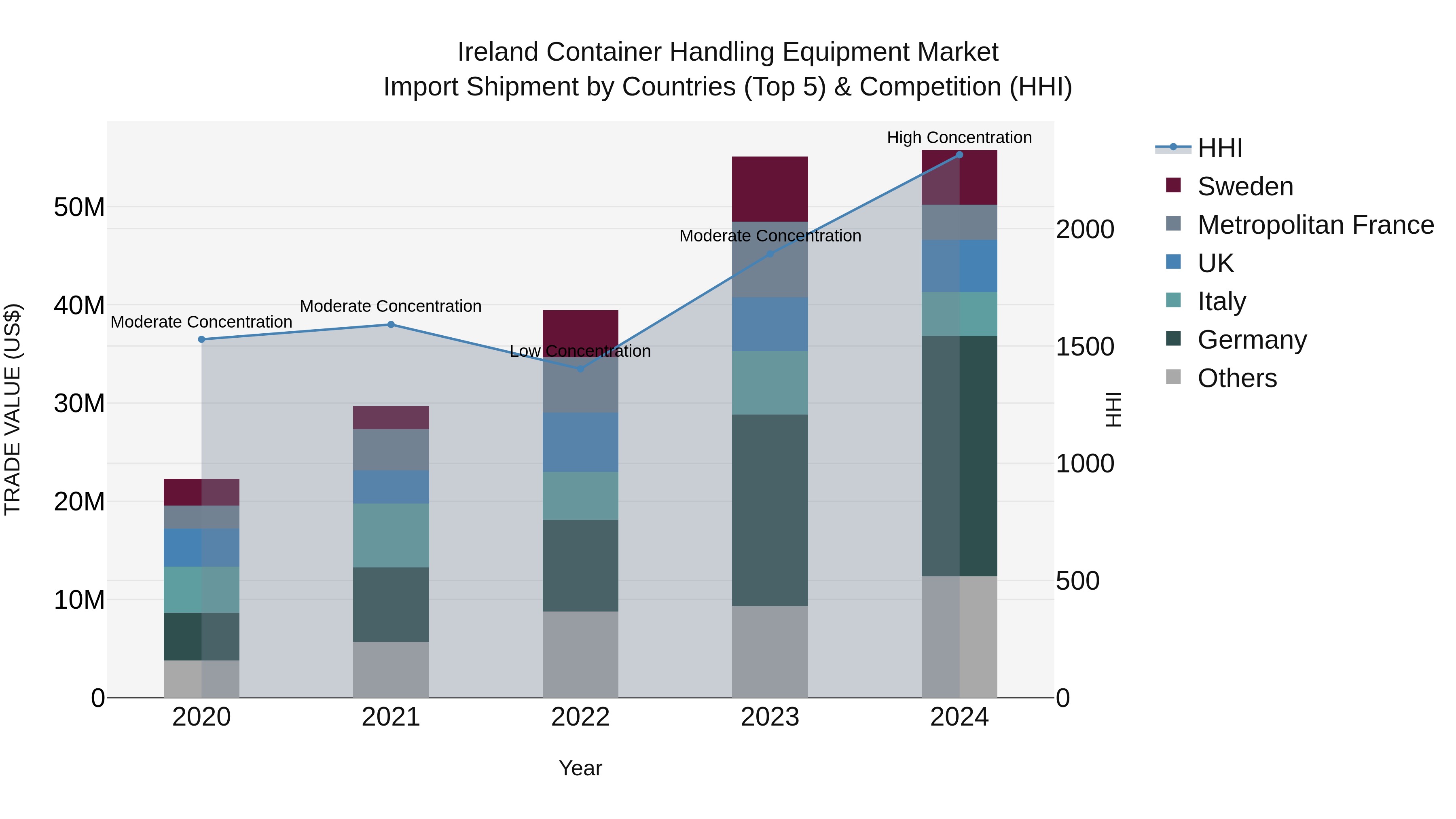 Ireland Container Handling Equipment Market Top 5 Importing Countries and Market Competition (HHI) Analysis