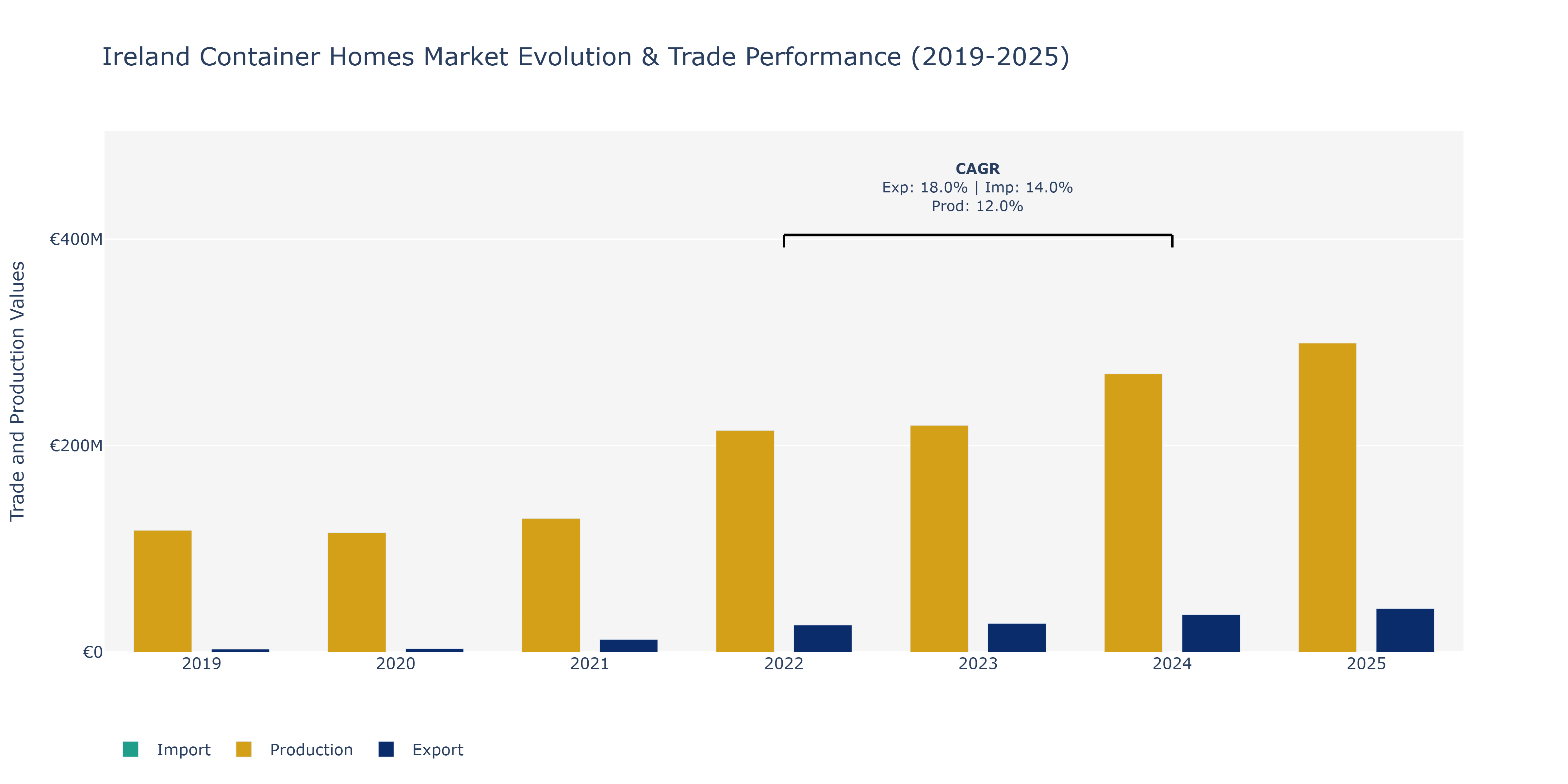 Ireland Container Homes Market: Production & Trade Performance (2019-2025)