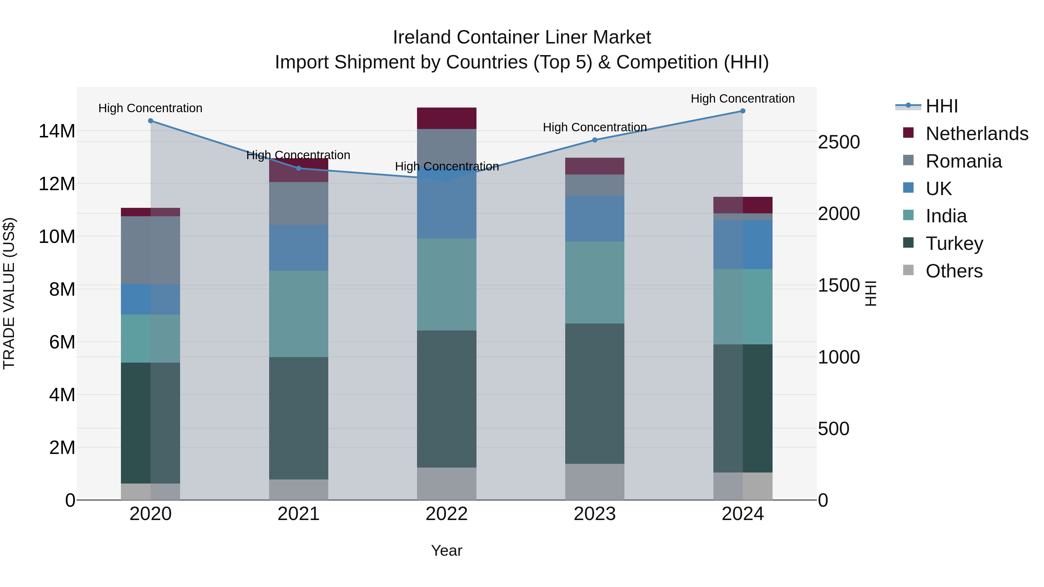 Ireland Container Liner Market Top 5 Importing Countries and Market Competition (HHI) Analysis