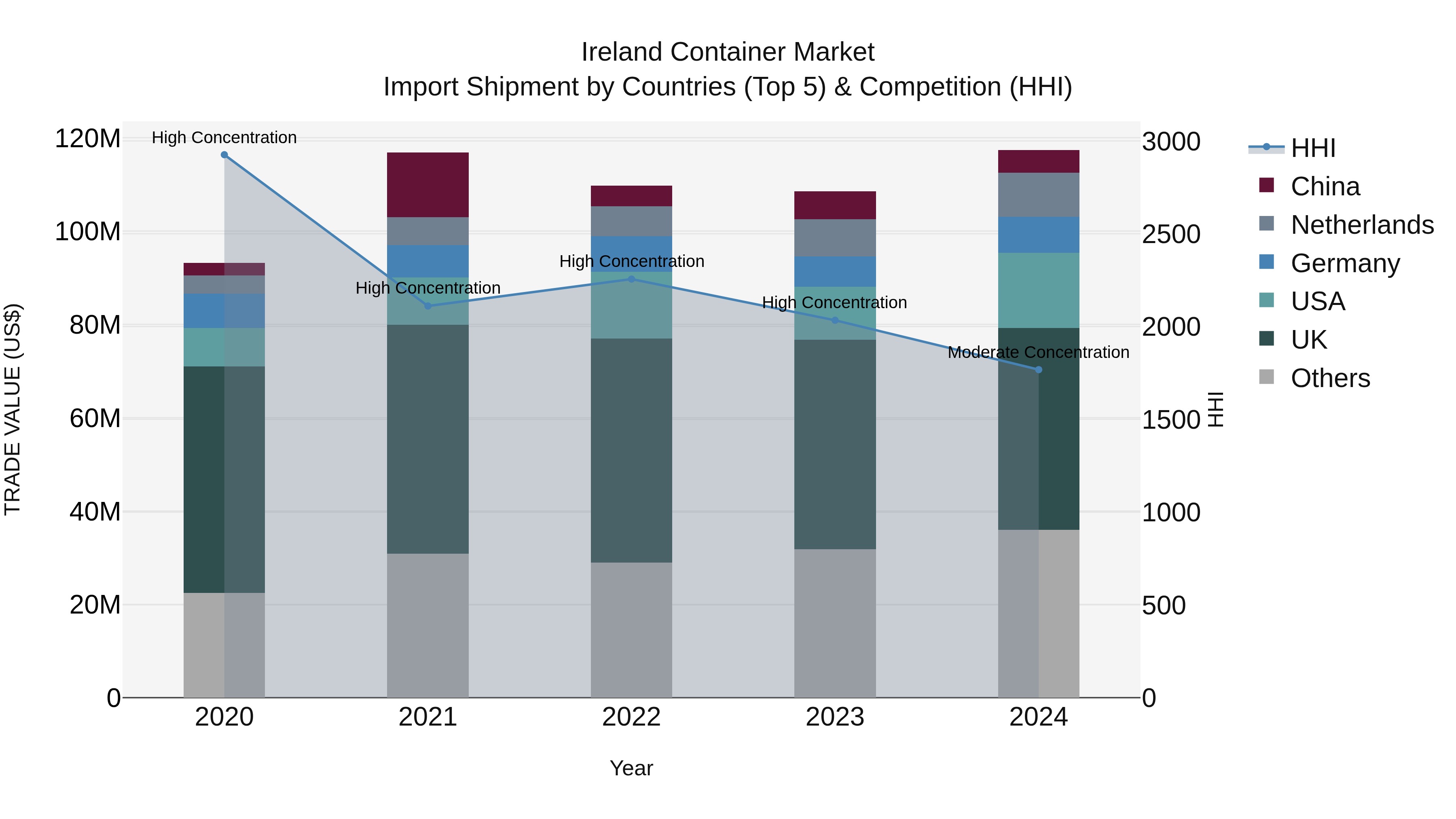 Ireland Container Market Top 5 Importing Countries and Market Competition (HHI) Analysis