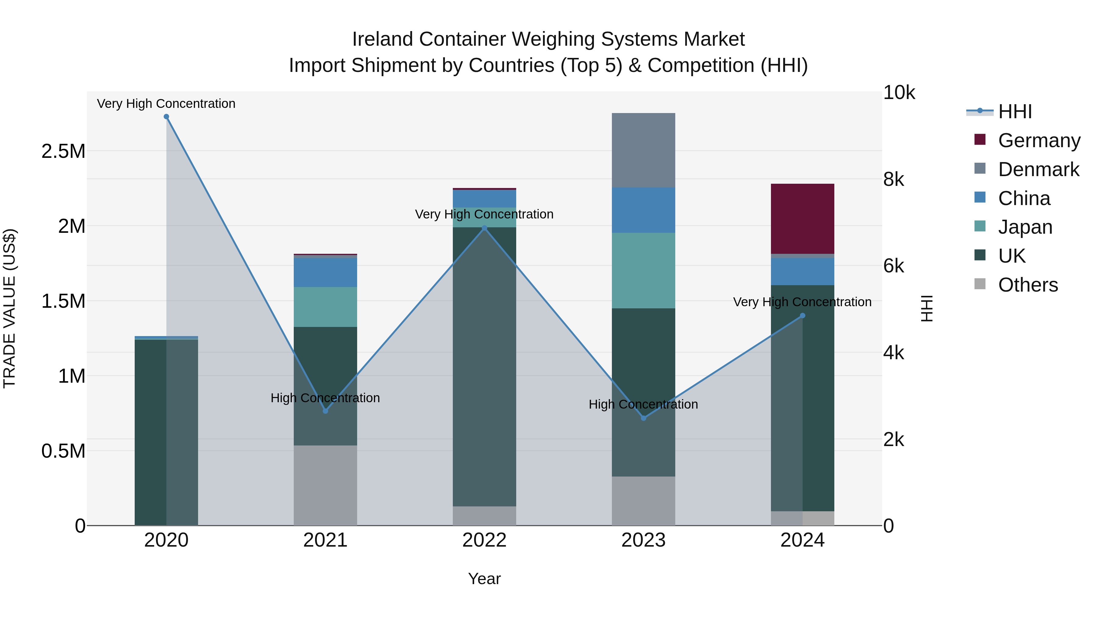 Ireland Container Weighing Systems Market Top 5 Importing Countries and Market Competition (HHI) Analysis