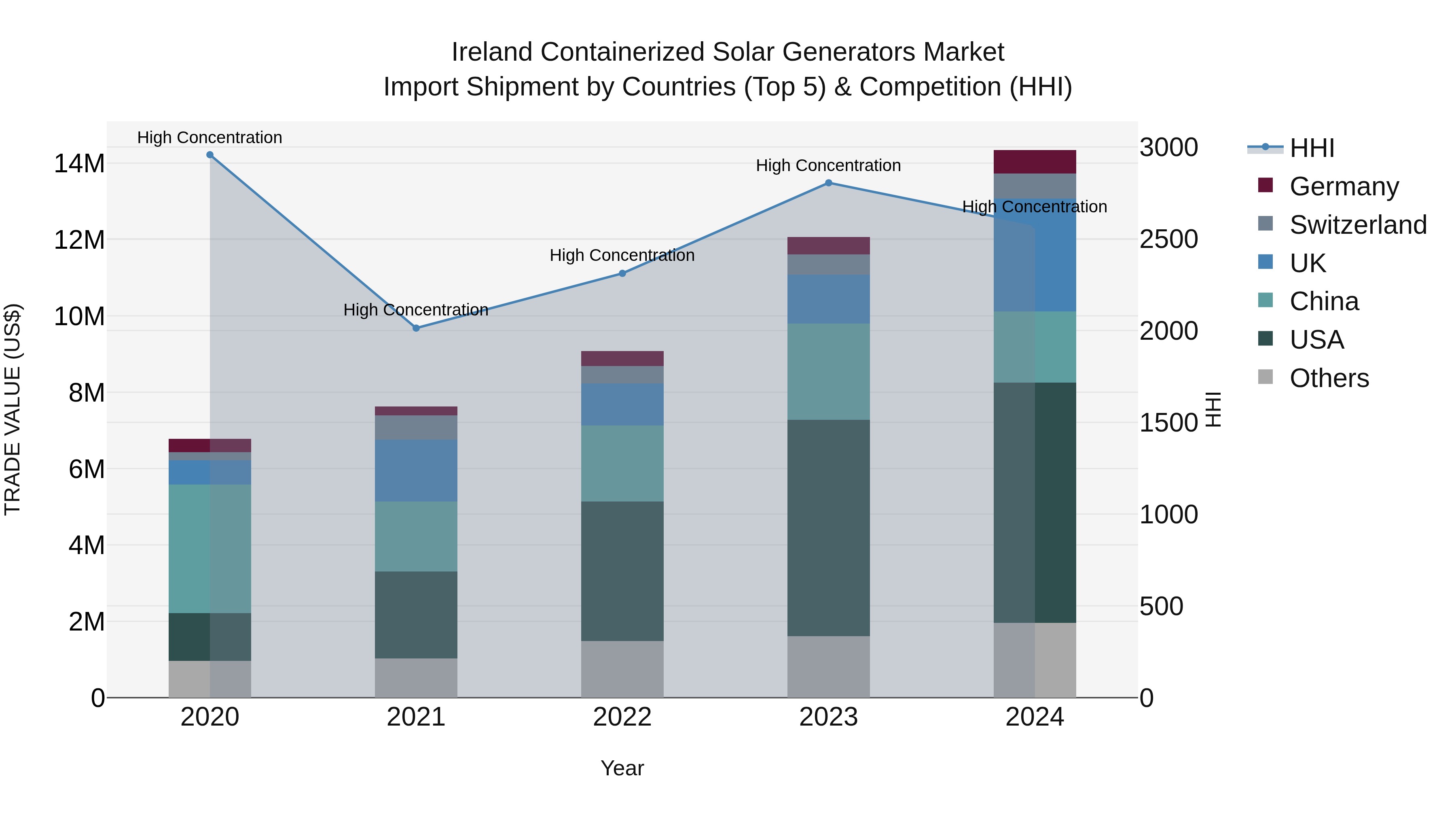 Ireland Containerized Solar Generators Market Top 5 Importing Countries and Market Competition (HHI) Analysis
