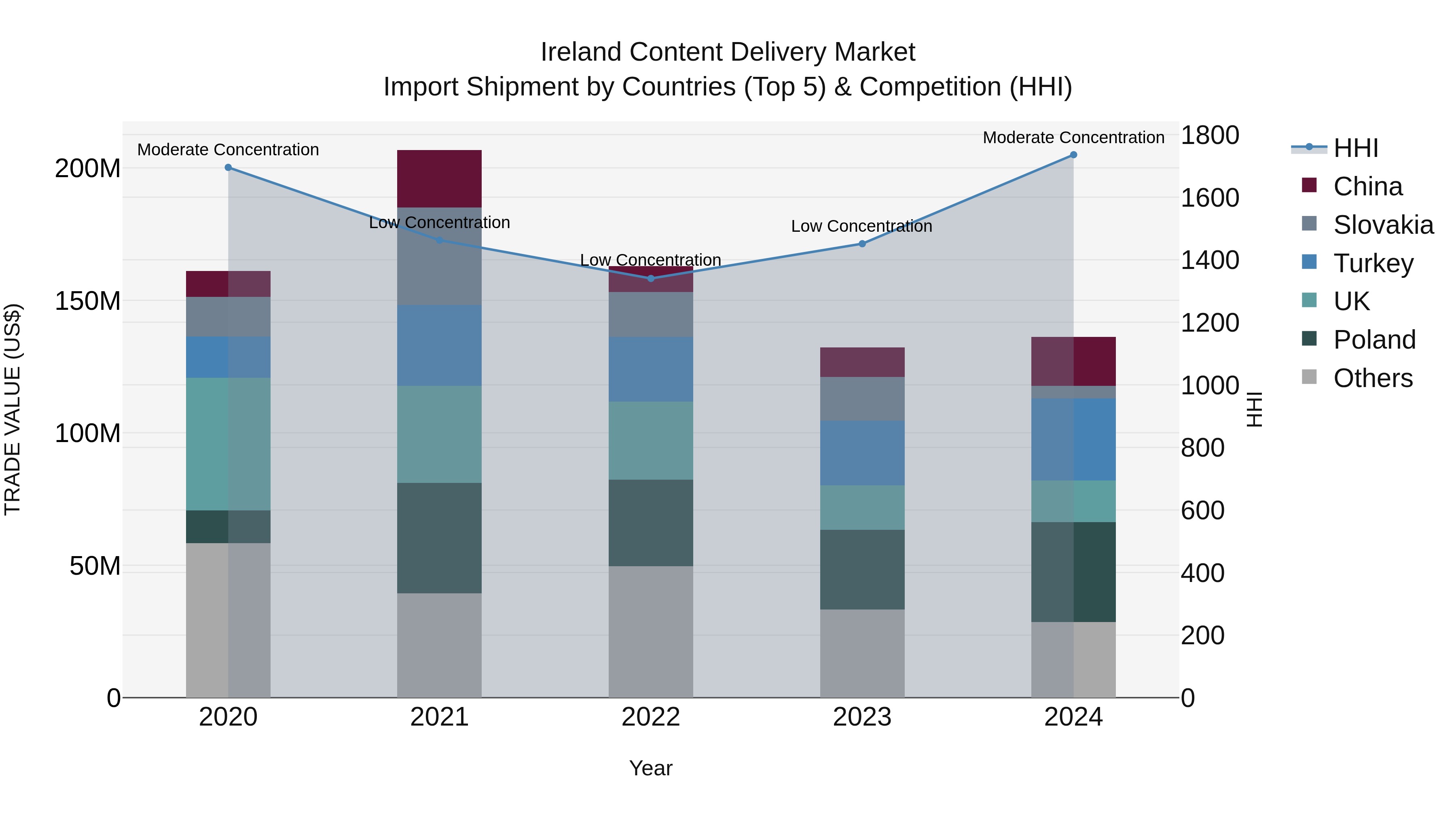 Ireland Content Delivery Market Top 5 Importing Countries and Market Competition (HHI) Analysis
