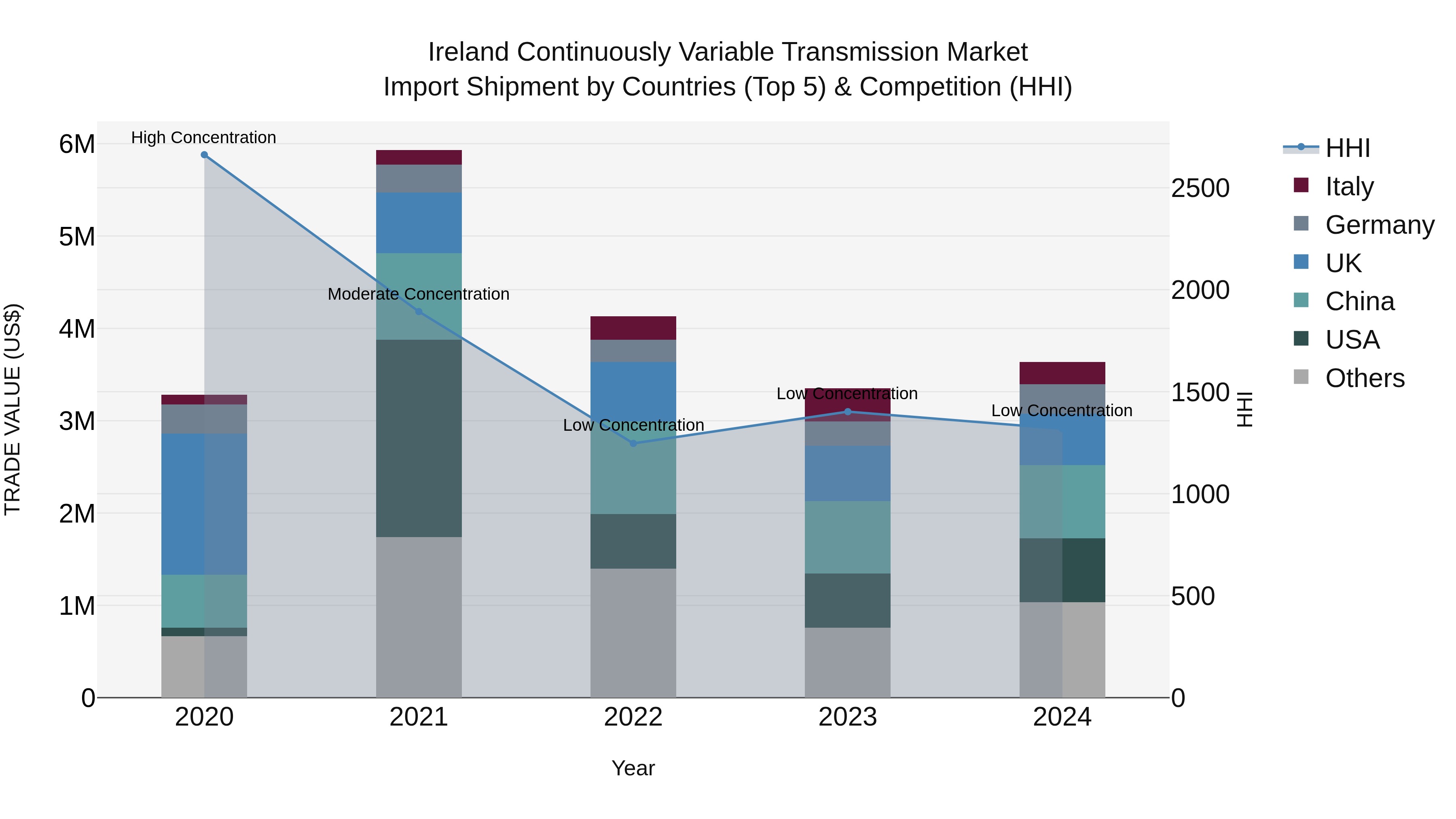 Ireland Continuously Variable Transmission Market Top 5 Importing Countries and Market Competition (HHI) Analysis
