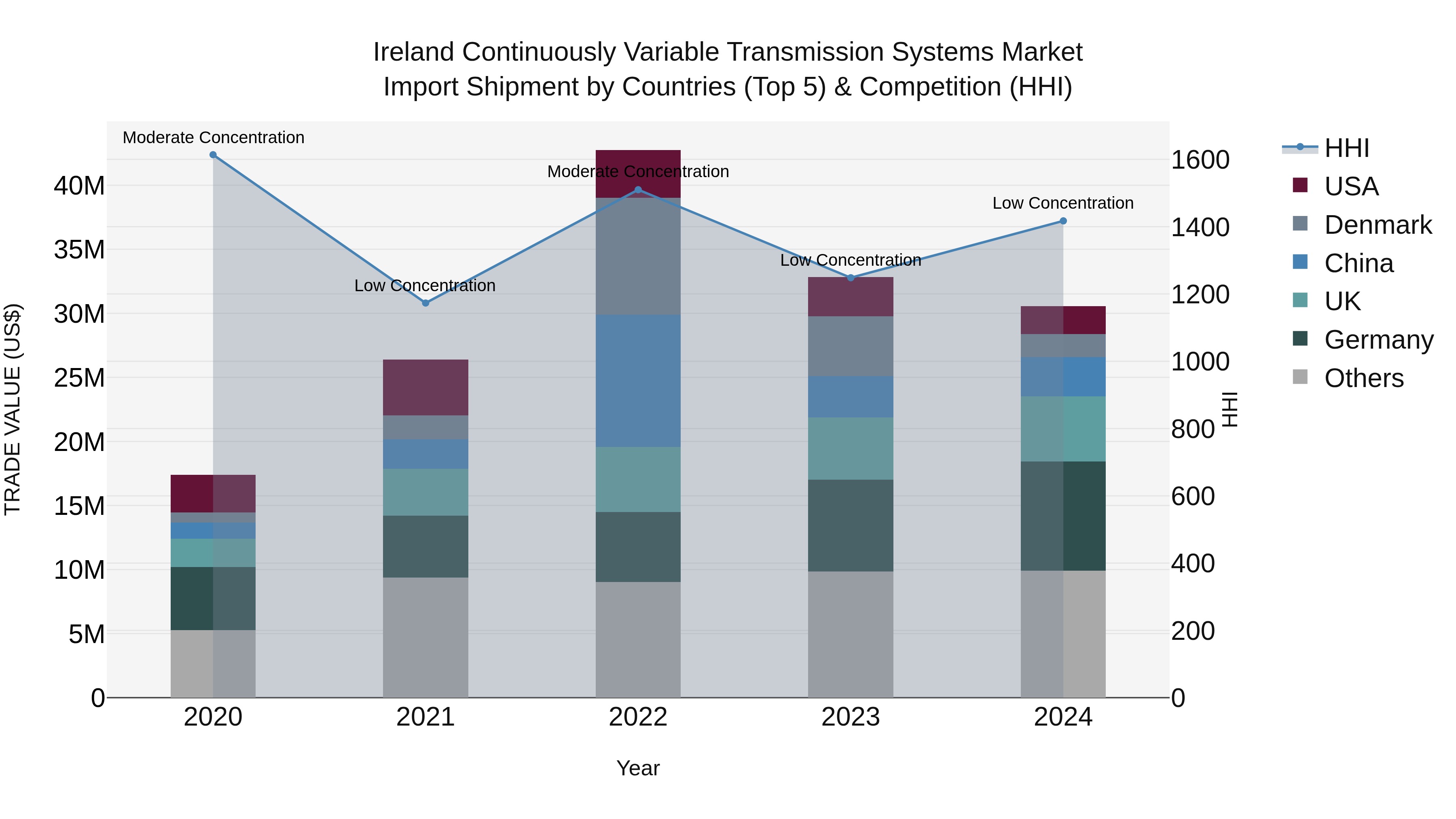 Ireland Continuously Variable Transmission Systems Market Top 5 Importing Countries and Market Competition (HHI) Analysis