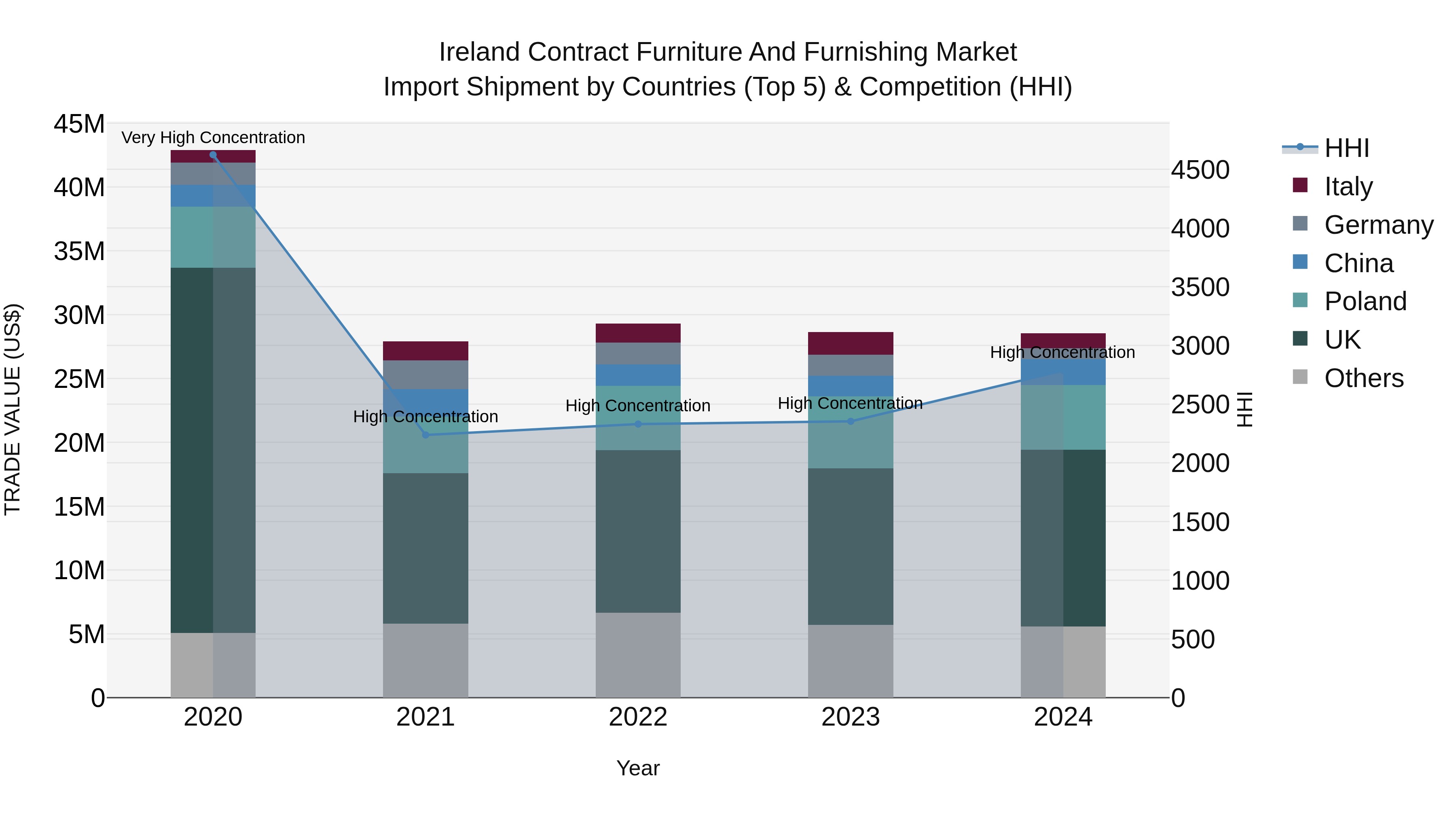 Ireland Contract Furniture and Furnishing Market Top 5 Importing Countries and Market Competition (HHI) Analysis