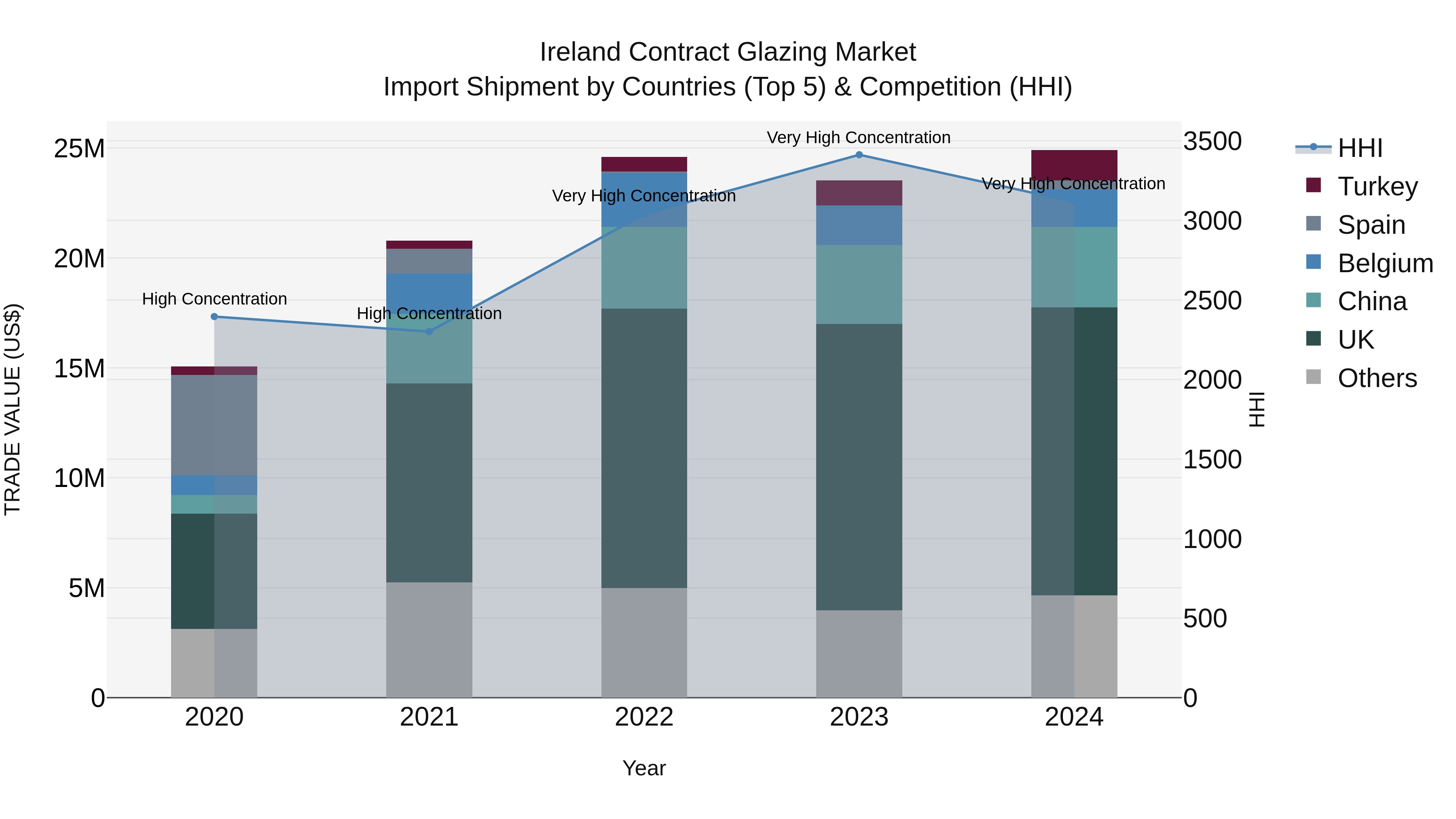 Ireland Contract Glazing Market Top 5 Importing Countries and Market Competition (HHI) Analysis