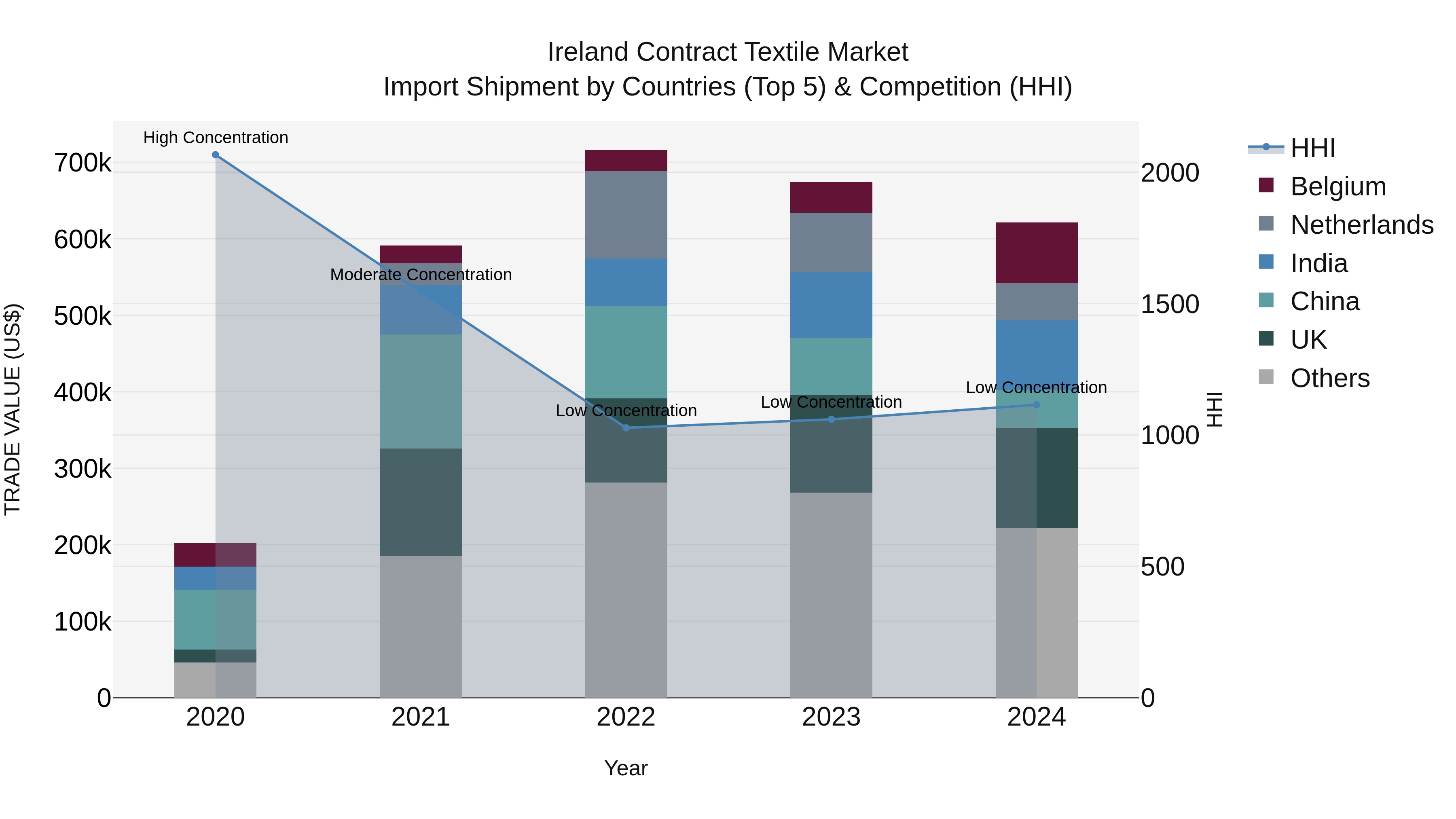 Ireland Contract Textile Market Top 5 Importing Countries and Market Competition (HHI) Analysis