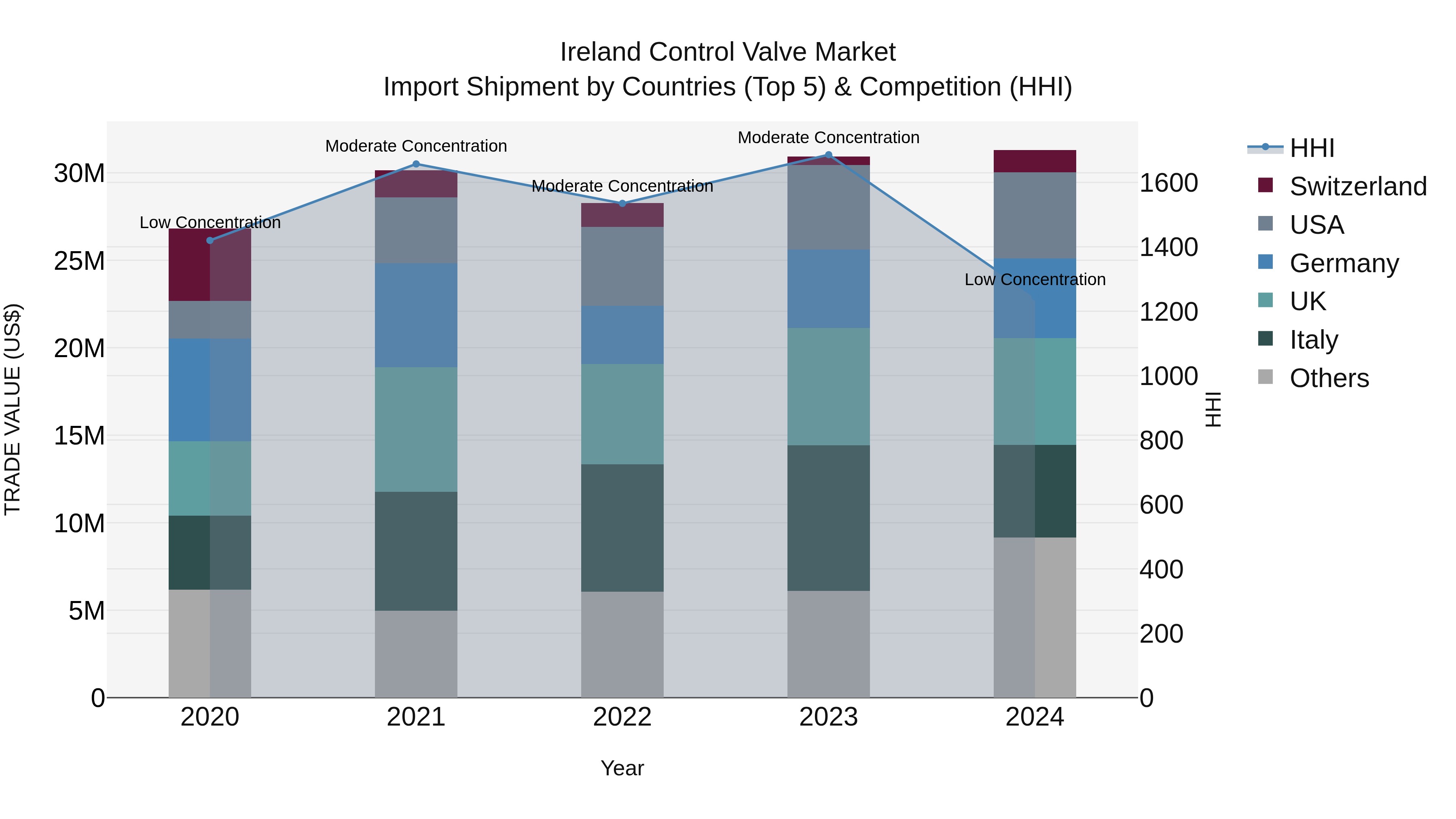 Ireland Control Valve Market Top 5 Importing Countries and Market Competition (HHI) Analysis