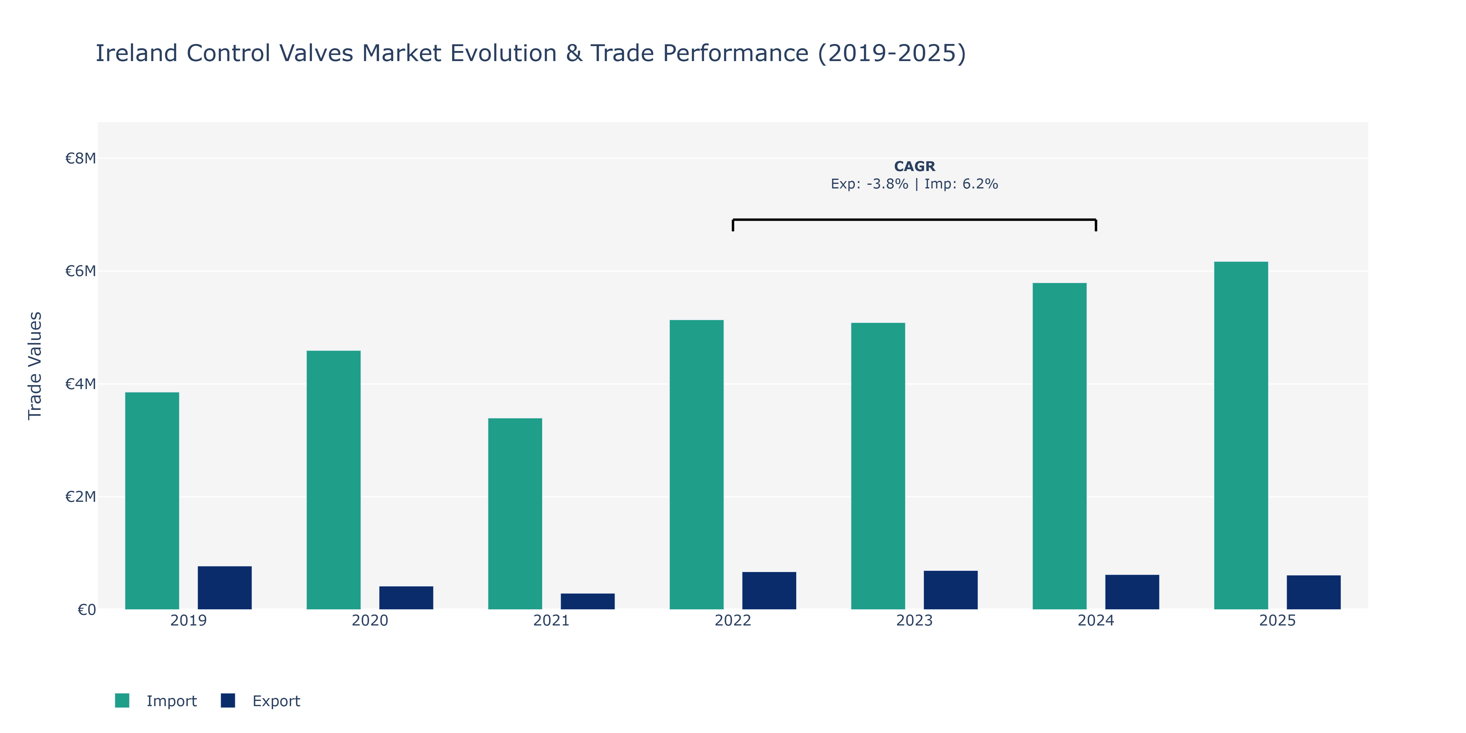 Ireland Control Valves Market: Production & Trade Performance (2019-2025)