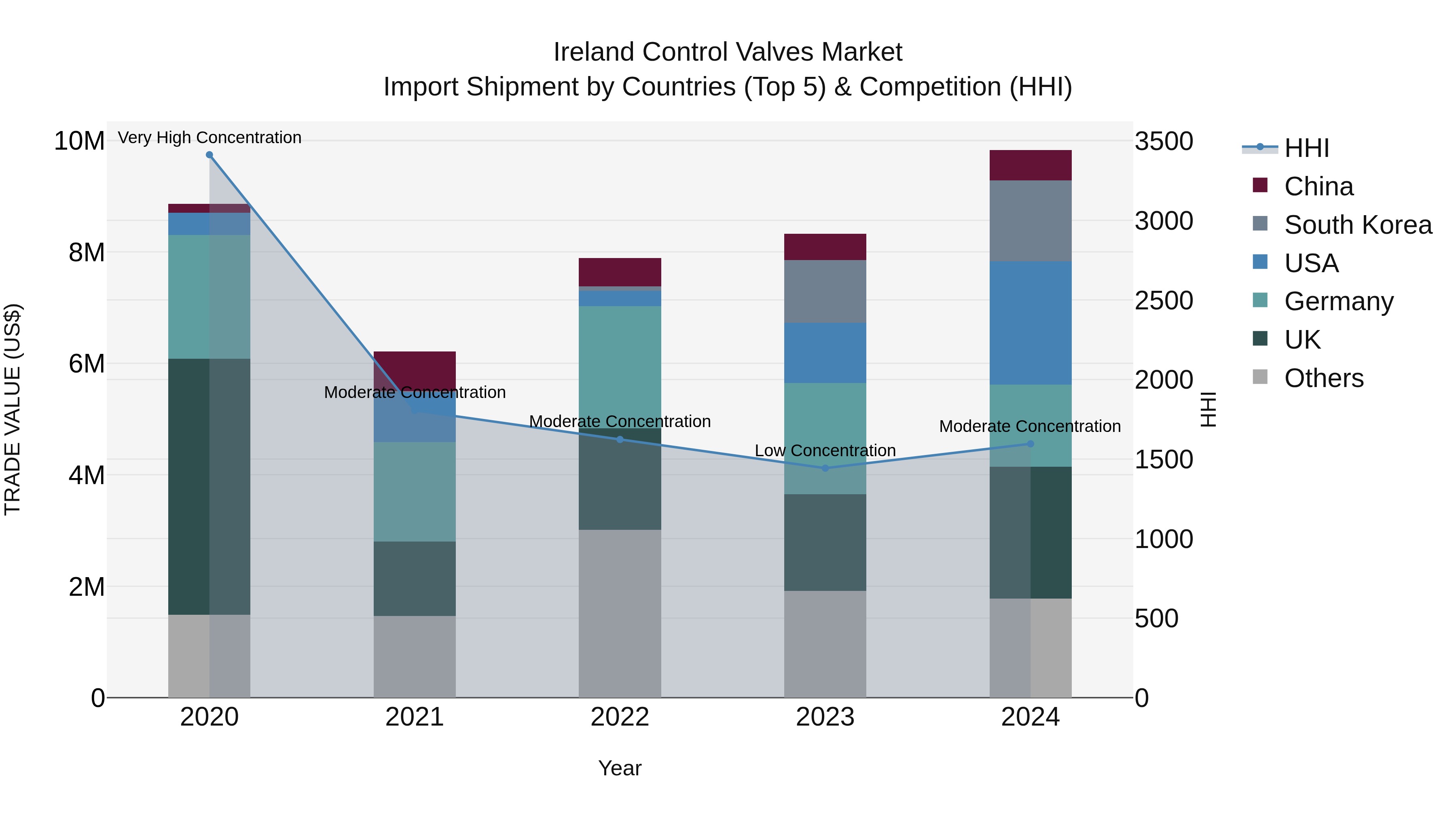 Ireland Control Valves Market Top 5 Importing Countries and Market Competition (HHI) Analysis