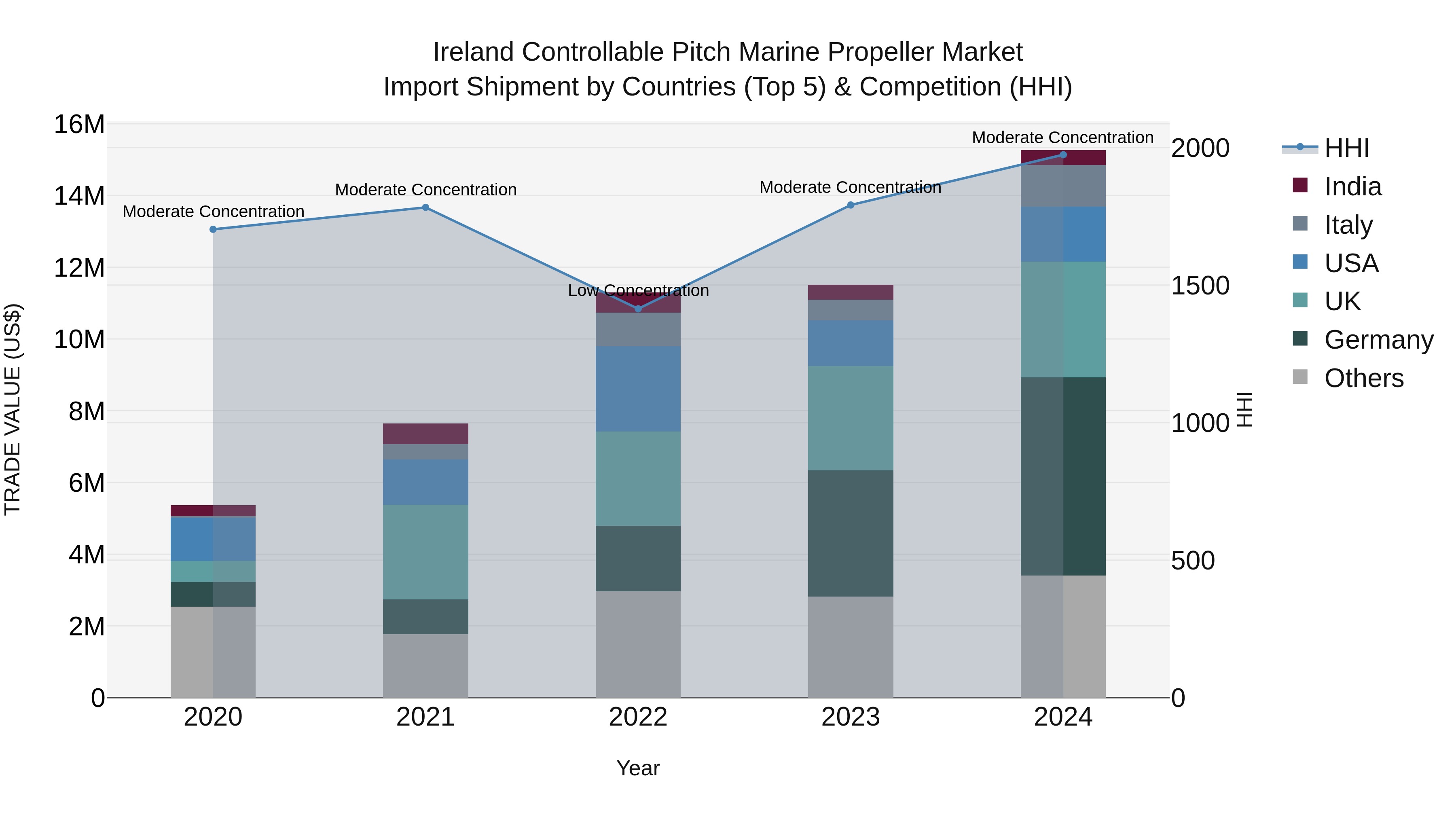 Ireland Controllable Pitch Marine Propeller Market Top 5 Importing Countries and Market Competition (HHI) Analysis