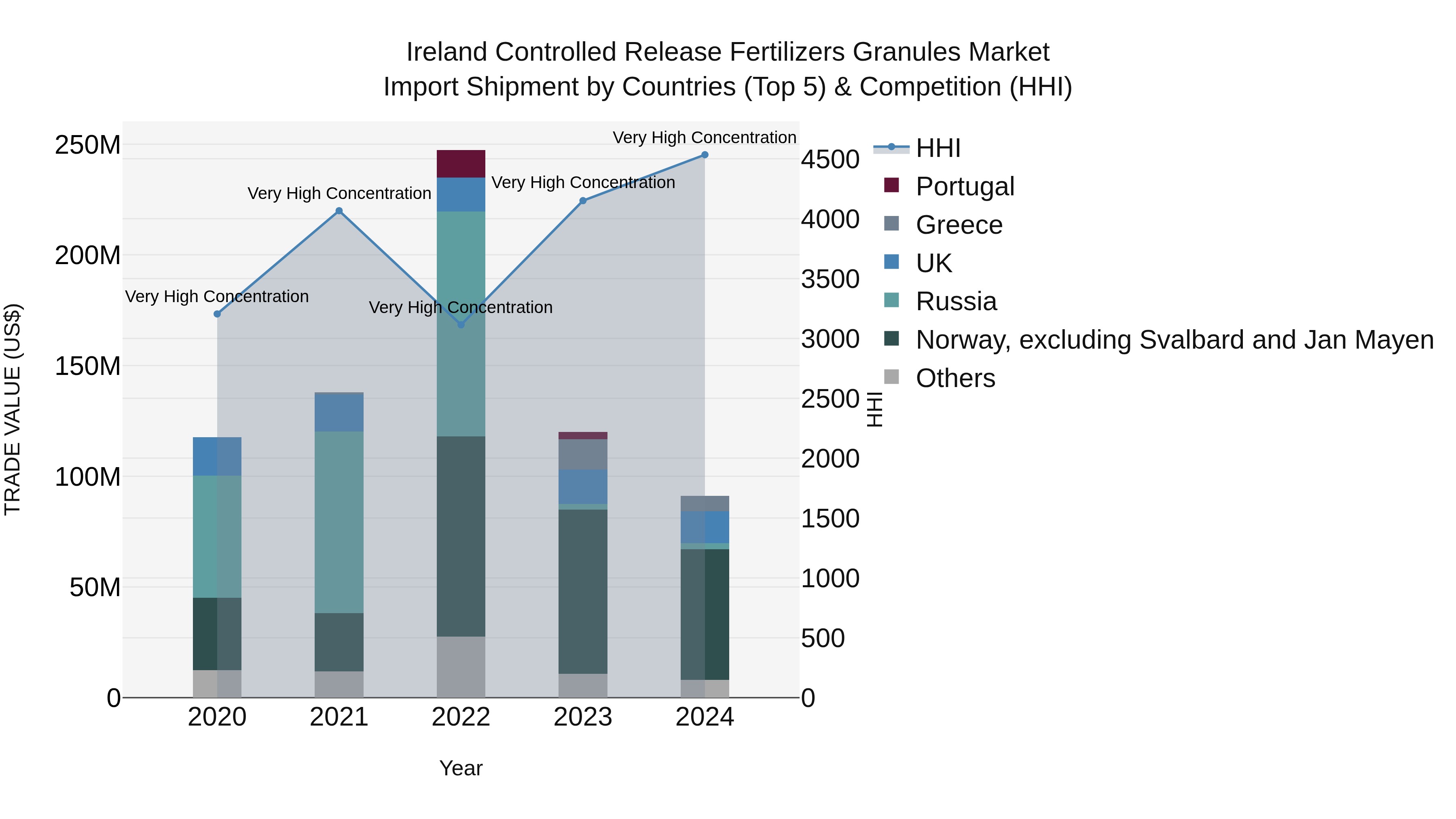 Ireland Controlled Release Fertilizers Granules Market Top 5 Importing Countries and Market Competition (HHI) Analysis