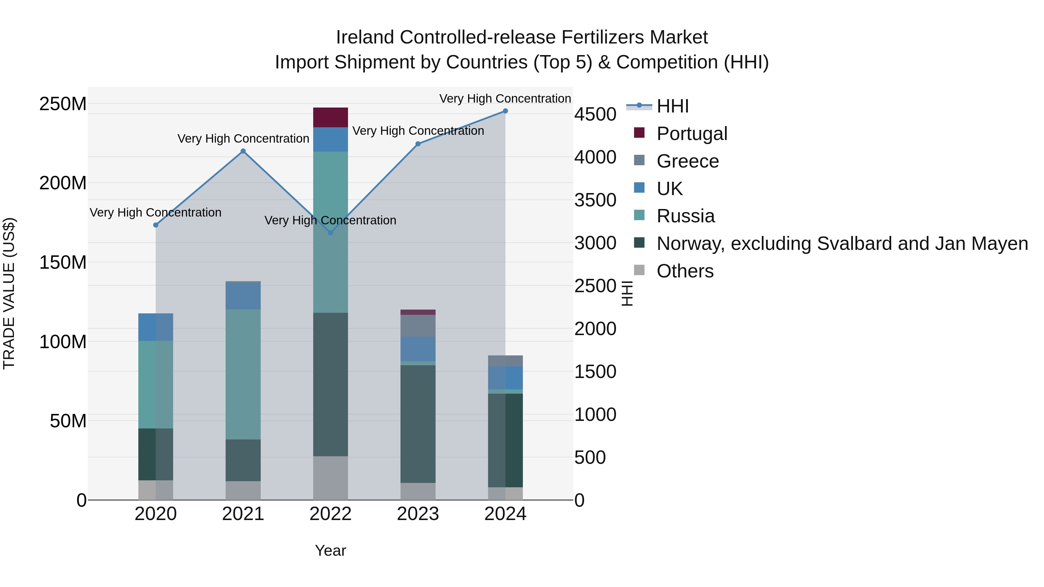 Ireland Controlled-release Fertilizers Market Top 5 Importing Countries and Market Competition (HHI) Analysis