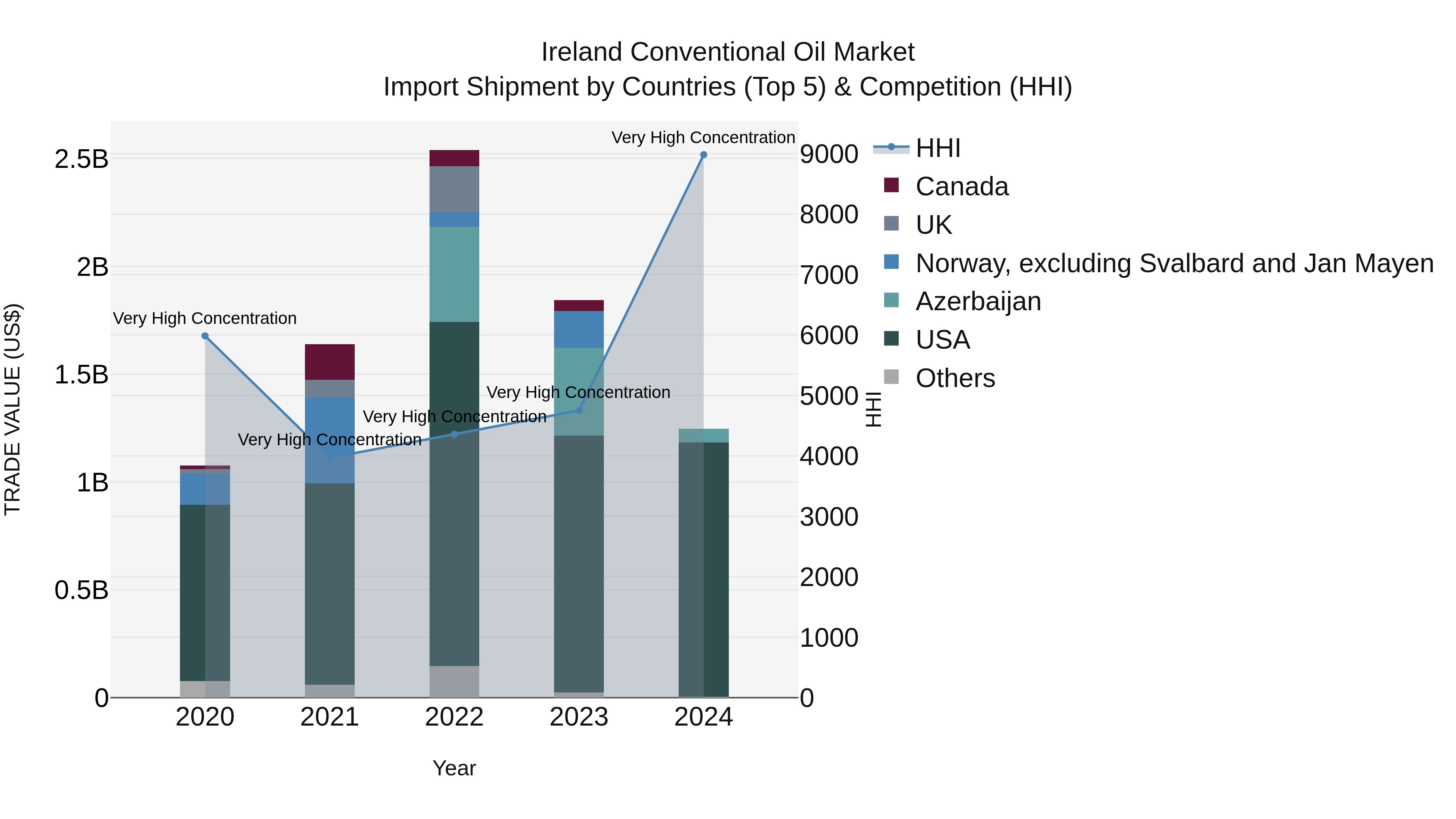 Ireland Conventional Oil Market Top 5 Importing Countries and Market Competition (HHI) Analysis