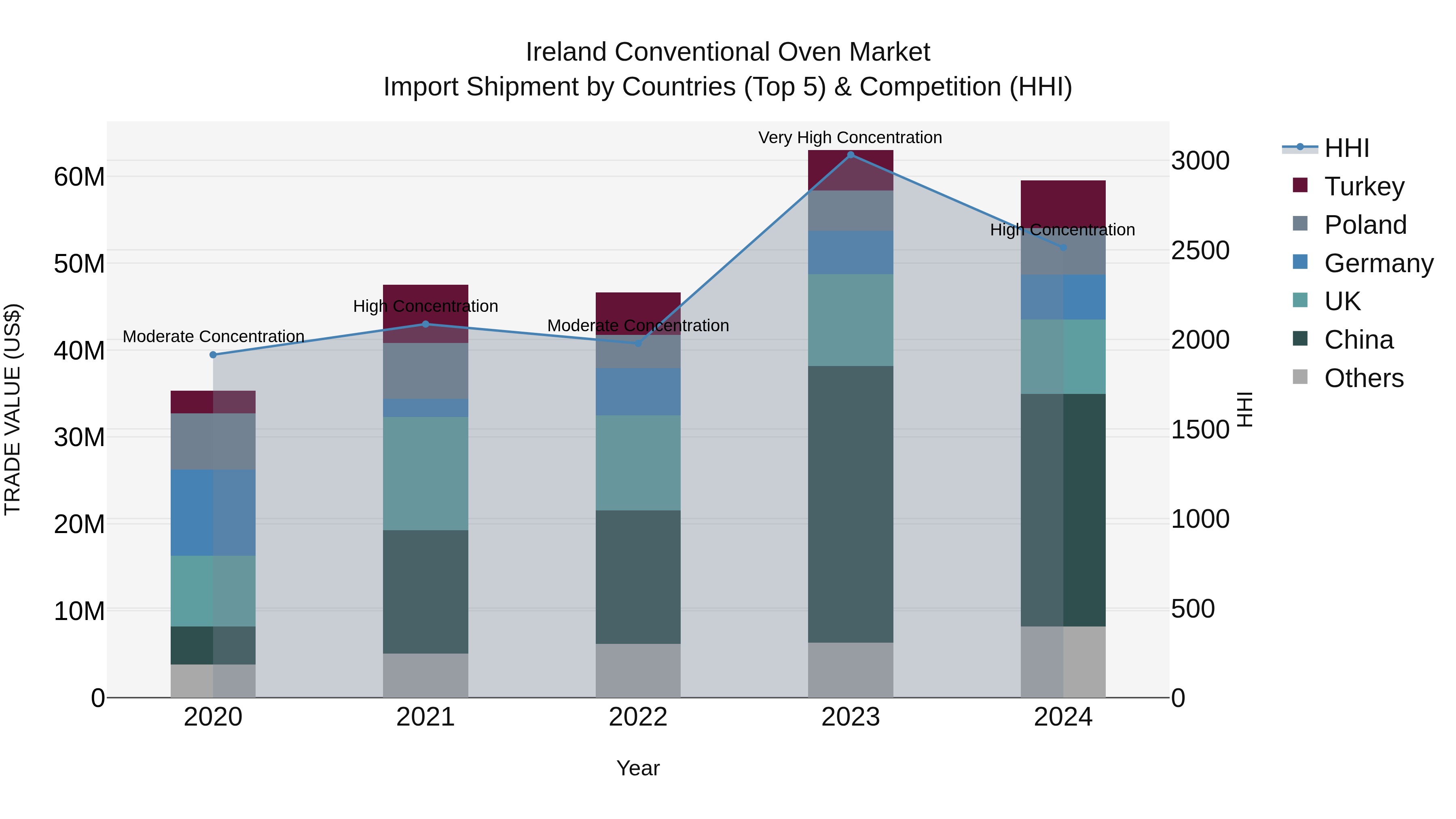 Ireland Conventional Oven Market Top 5 Importing Countries and Market Competition (HHI) Analysis