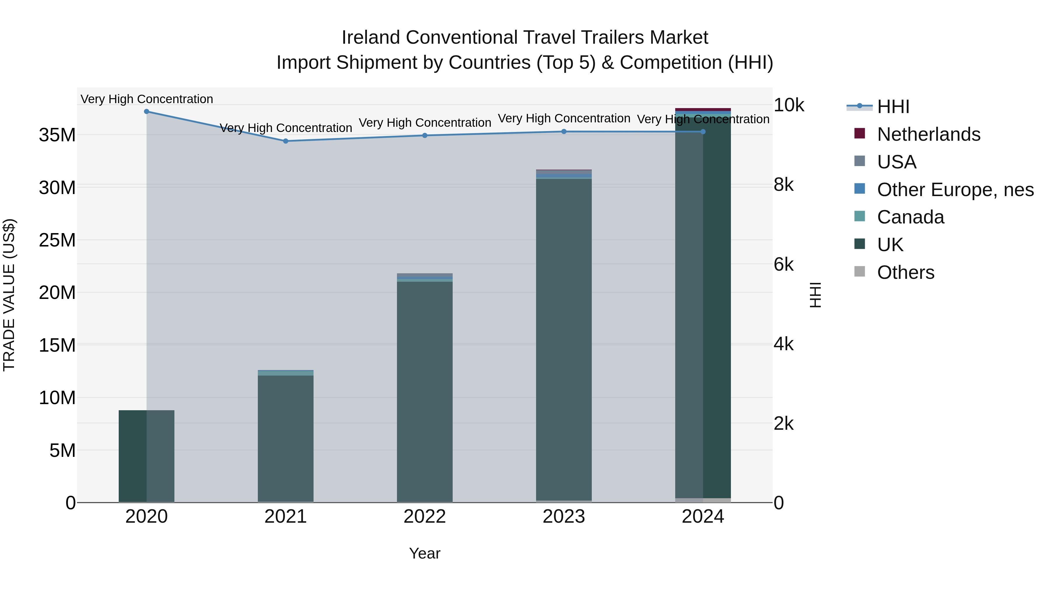 Ireland Conventional Travel Trailers Market Top 5 Importing Countries and Market Competition (HHI) Analysis