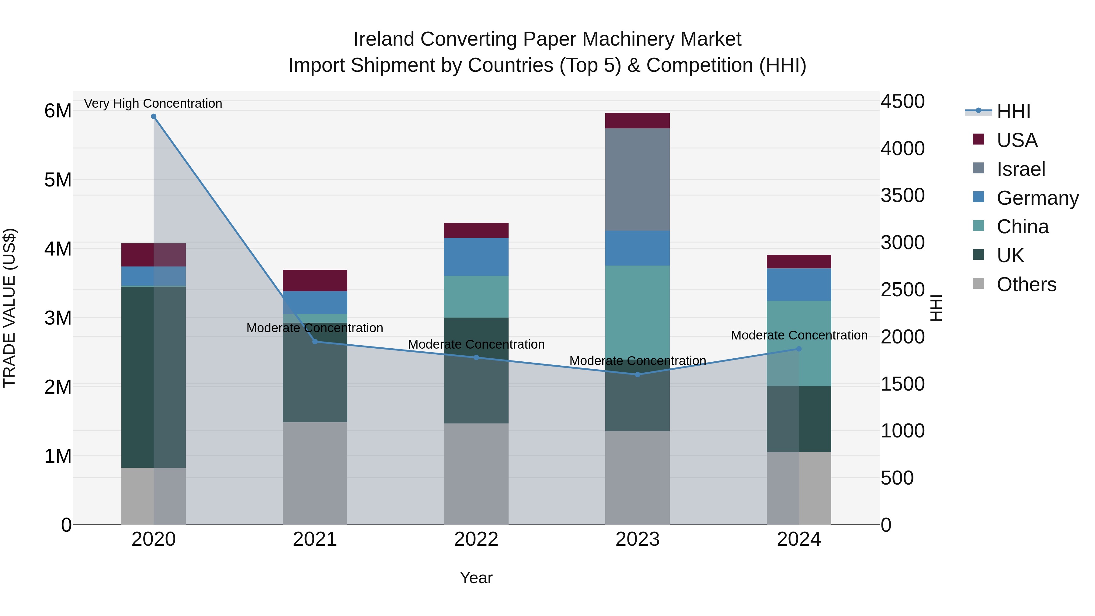 Ireland Converting Paper Machinery Market Top 5 Importing Countries and Market Competition (HHI) Analysis