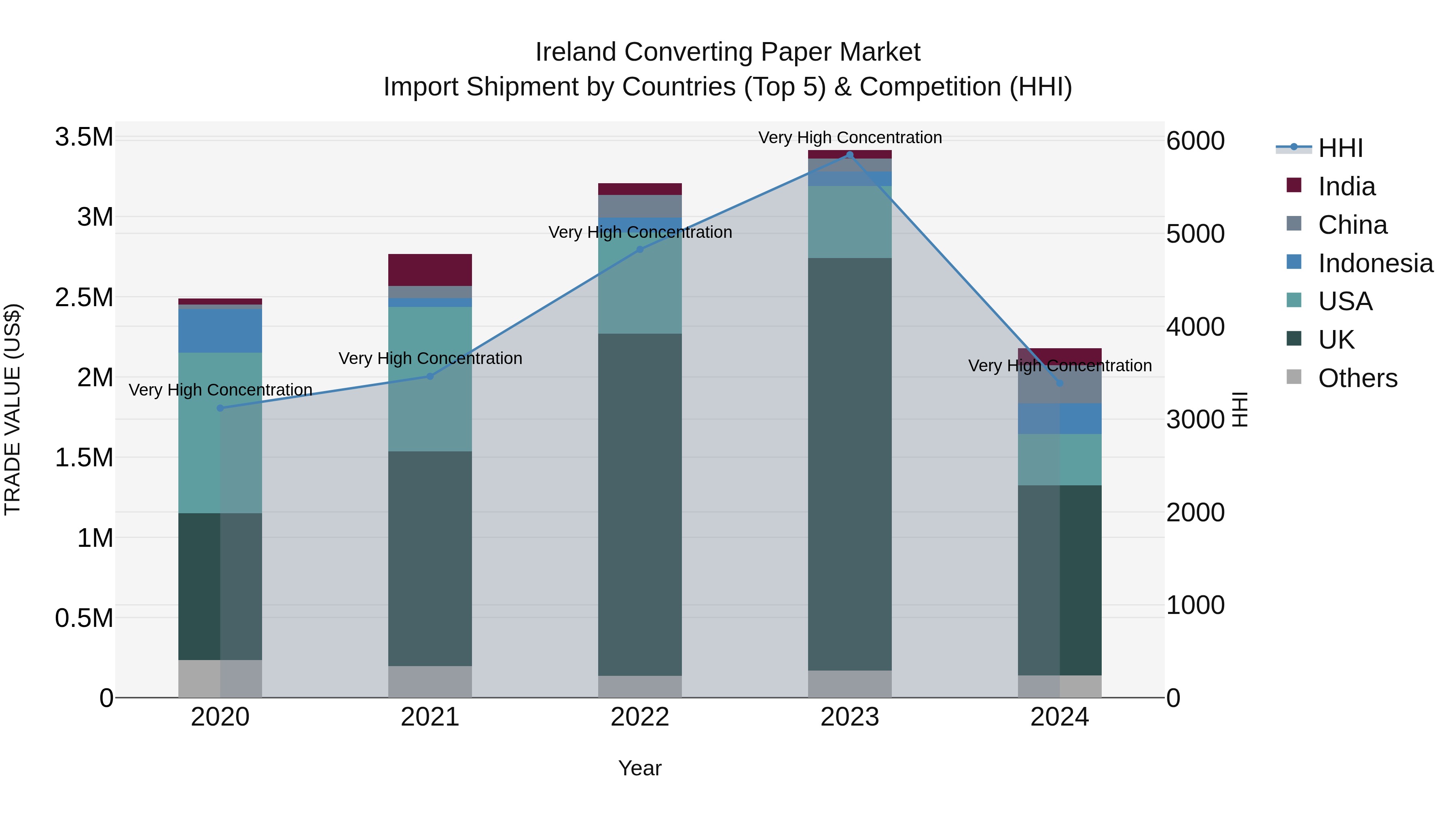 Ireland Converting Paper Market Top 5 Importing Countries and Market Competition (HHI) Analysis