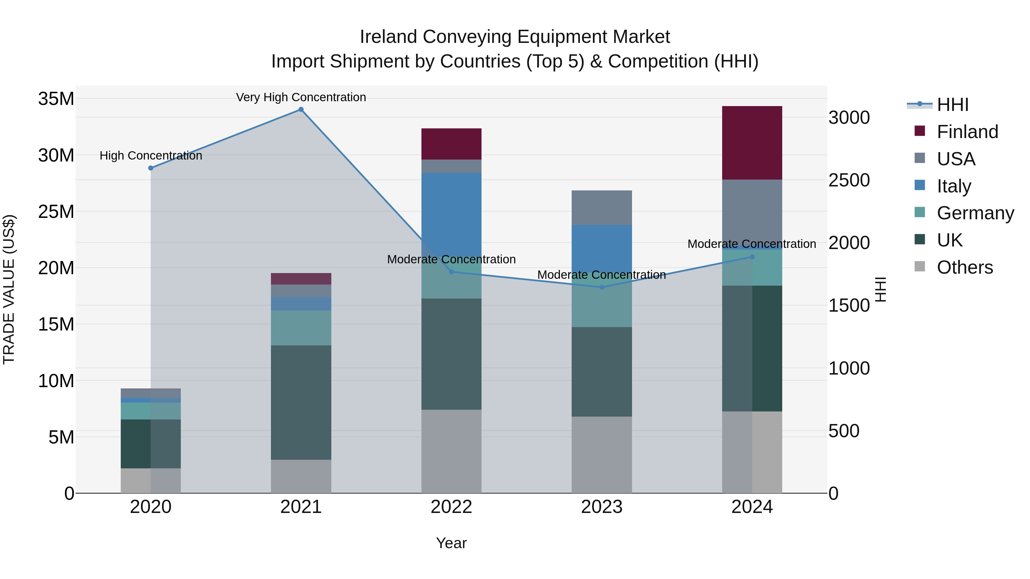 Ireland Conveying Equipment Market Top 5 Importing Countries and Market Competition (HHI) Analysis