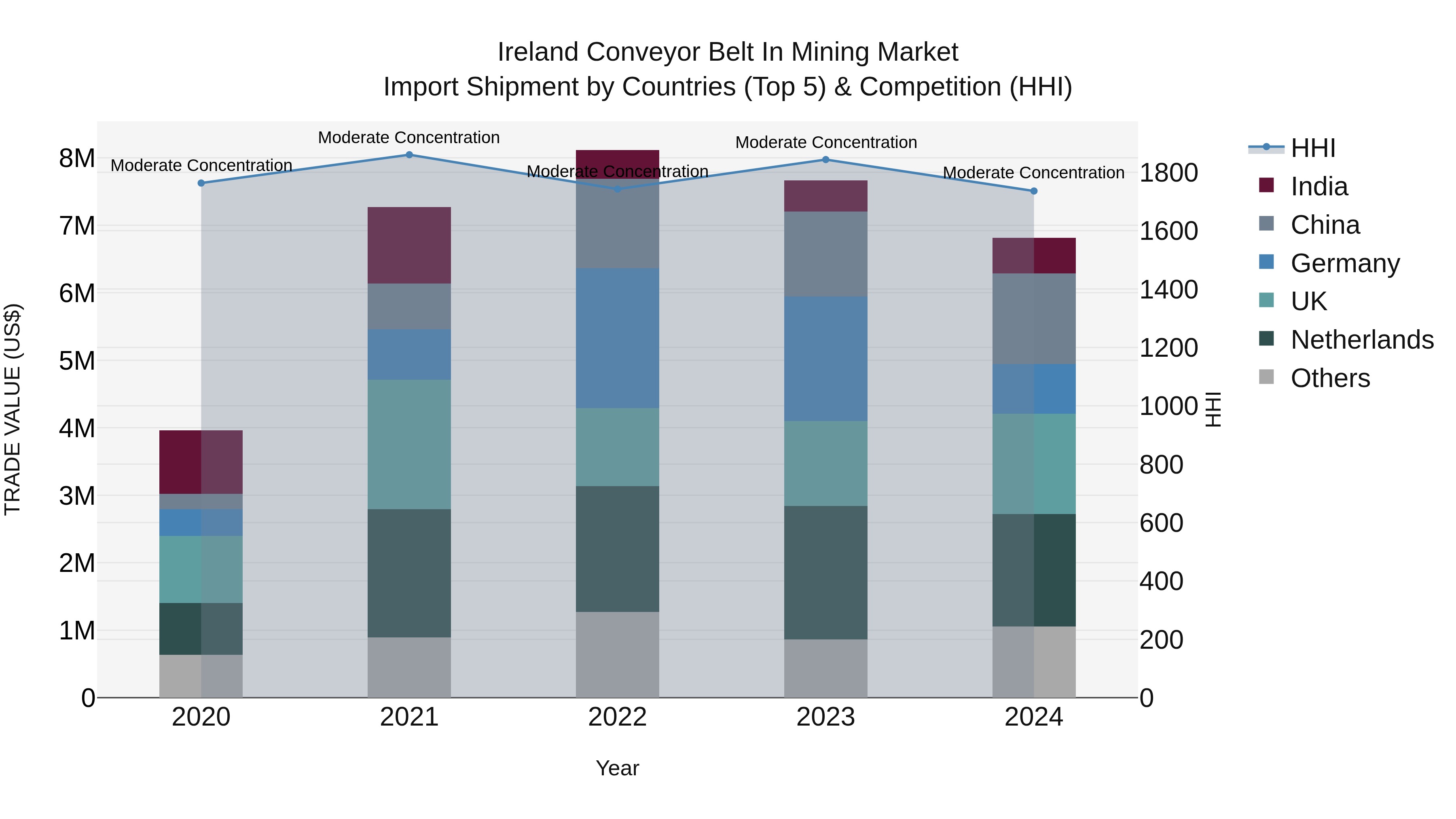 Ireland Conveyor Belt in Mining Market Top 5 Importing Countries and Market Competition (HHI) Analysis