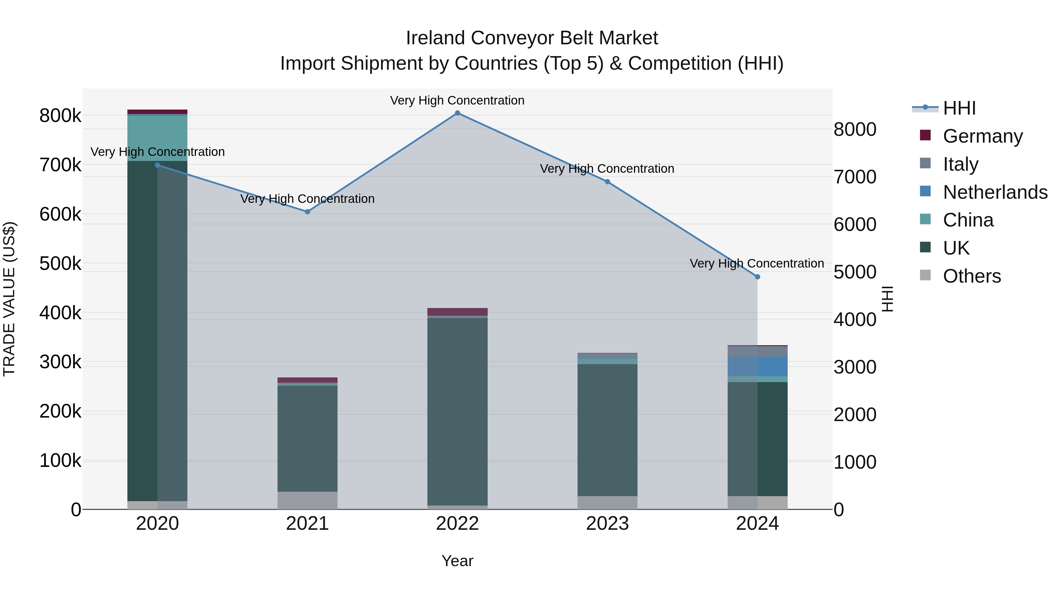 Ireland Conveyor Belt Market Top 5 Importing Countries and Market Competition (HHI) Analysis