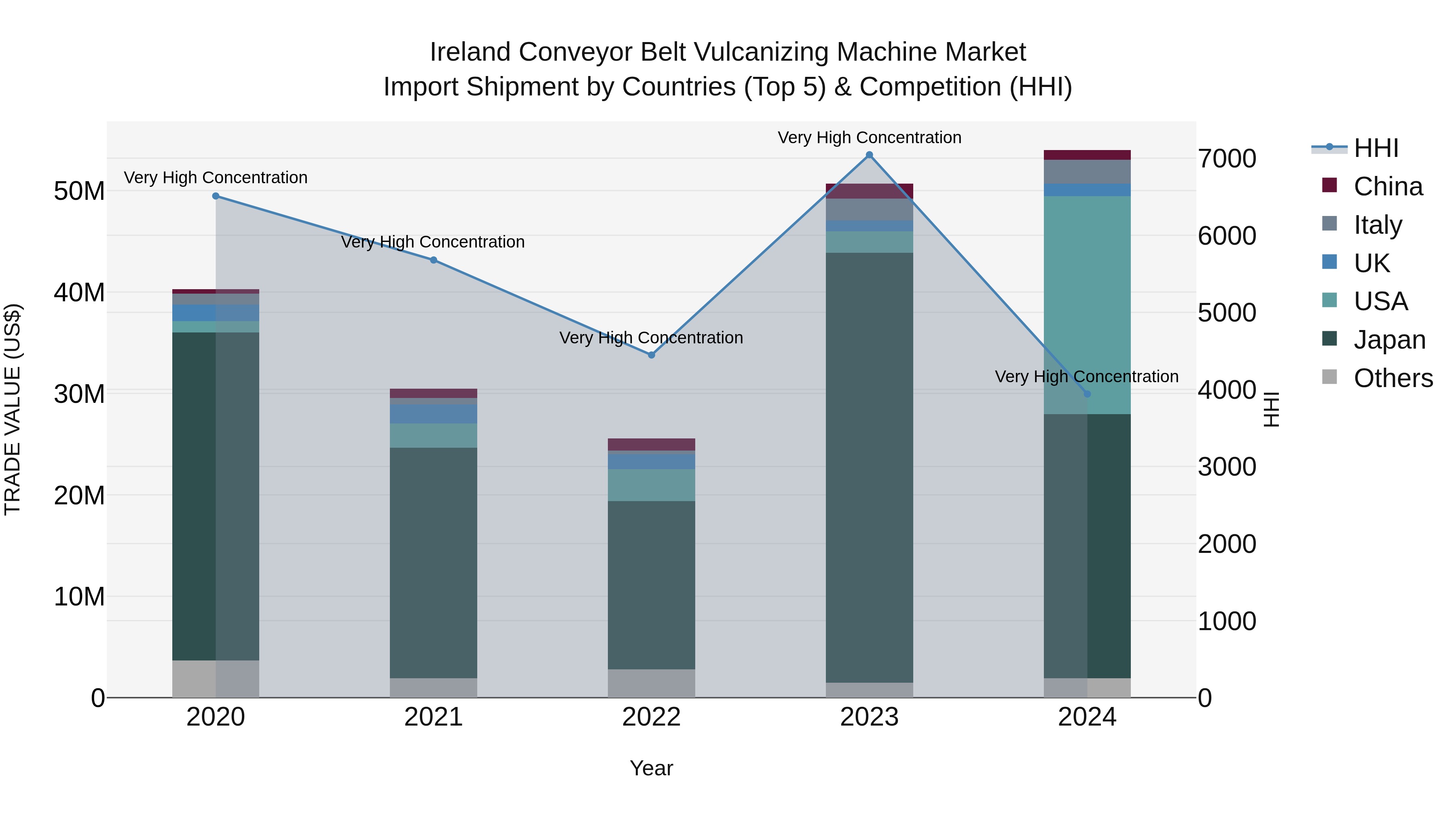 Ireland Conveyor Belt Vulcanizing Machine Market Top 5 Importing Countries and Market Competition (HHI) Analysis