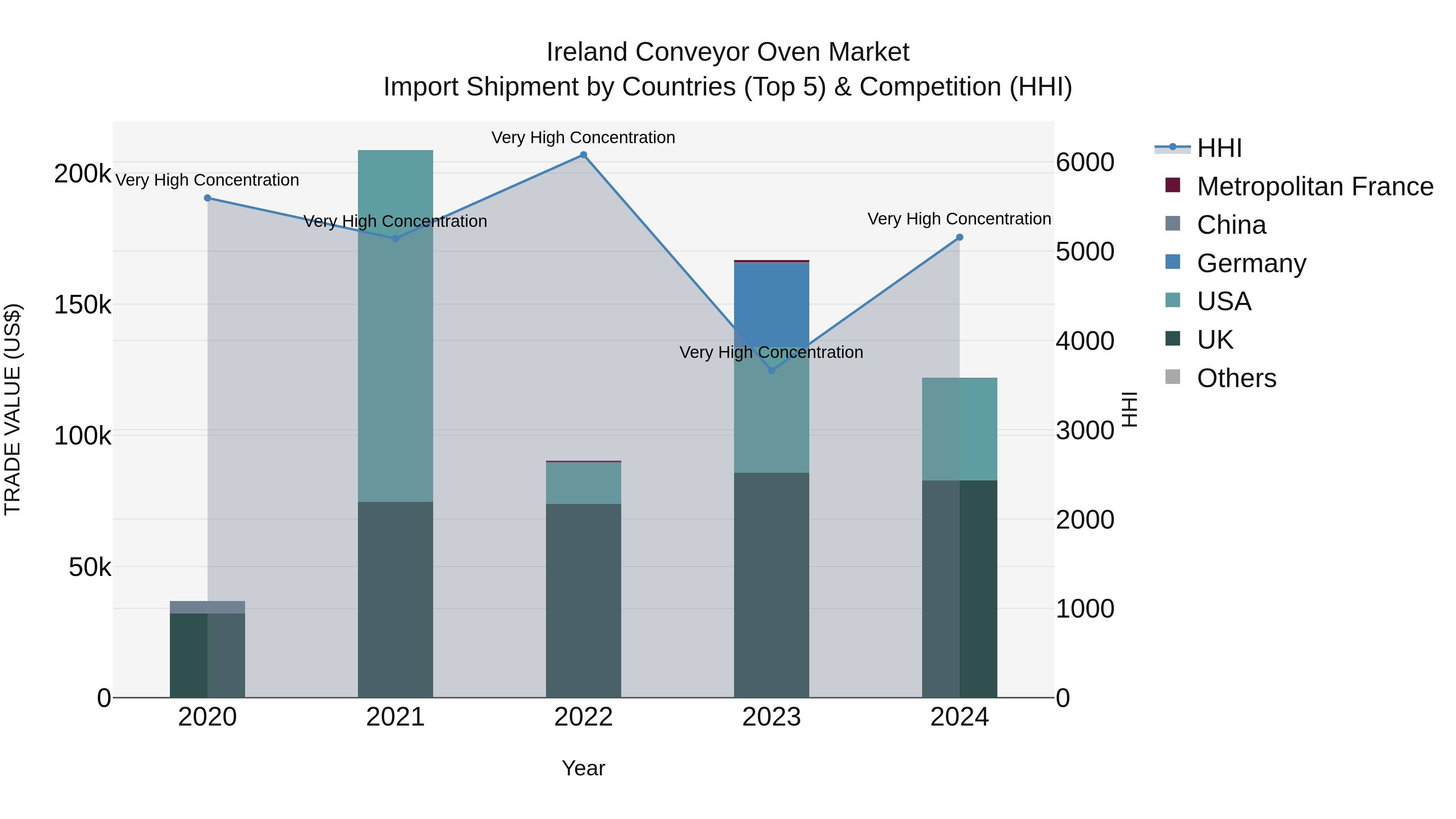 Ireland Conveyor Oven Market Top 5 Importing Countries and Market Competition (HHI) Analysis