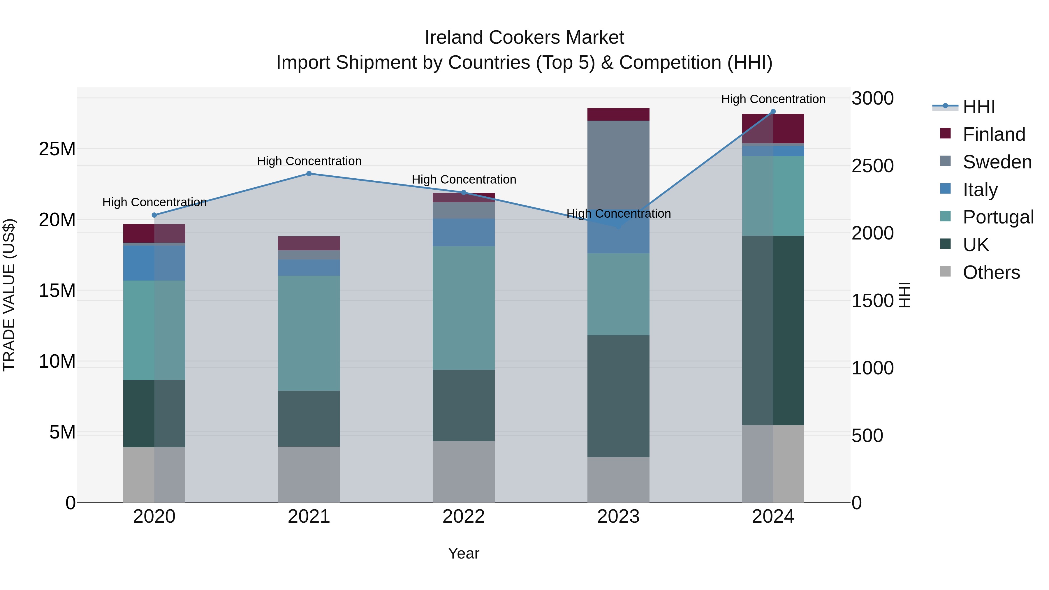 Ireland Cookers Market Top 5 Importing Countries and Market Competition (HHI) Analysis