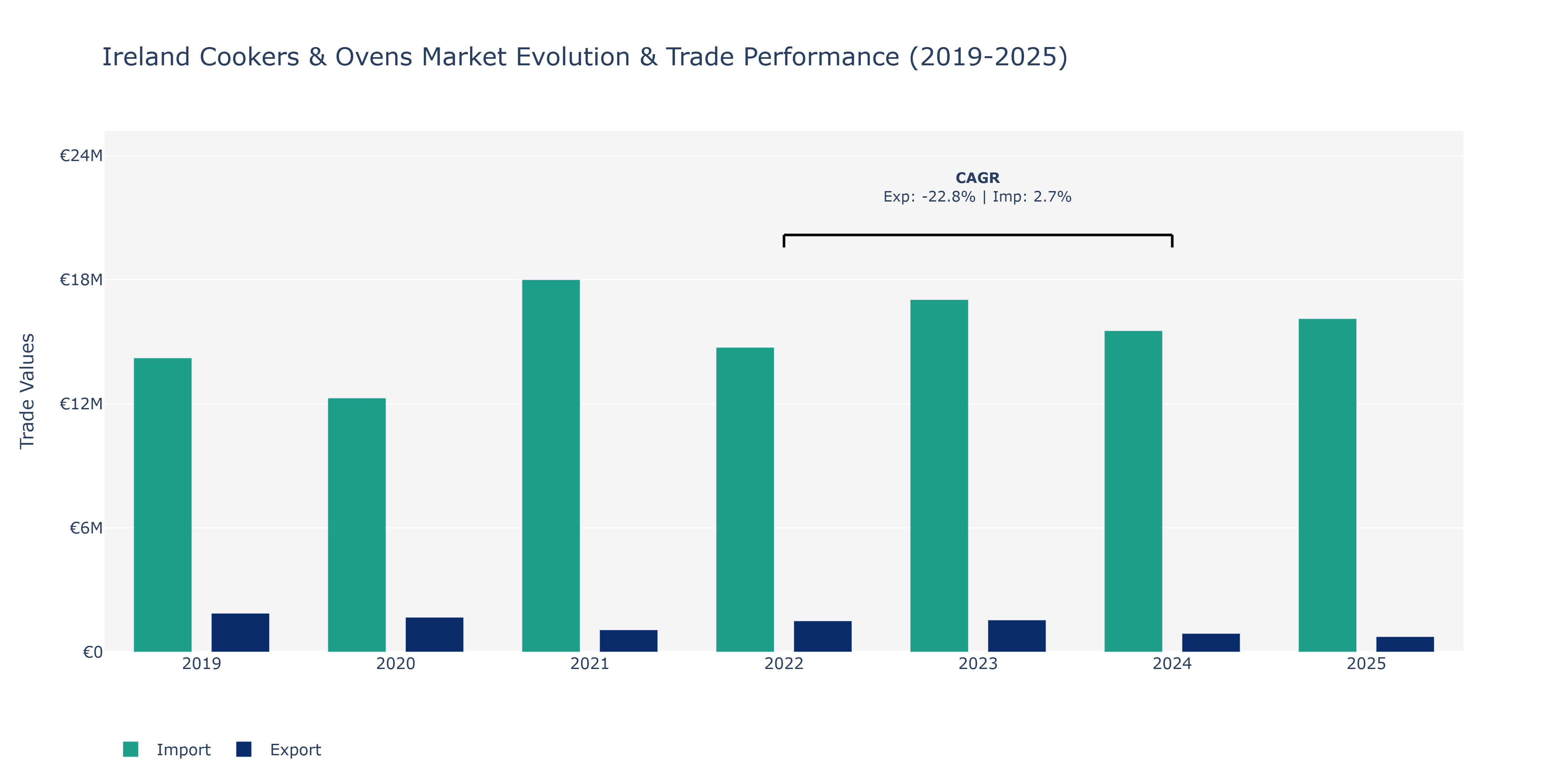 Ireland Cookers & Ovens Market: Production & Trade Performance (2019-2025)