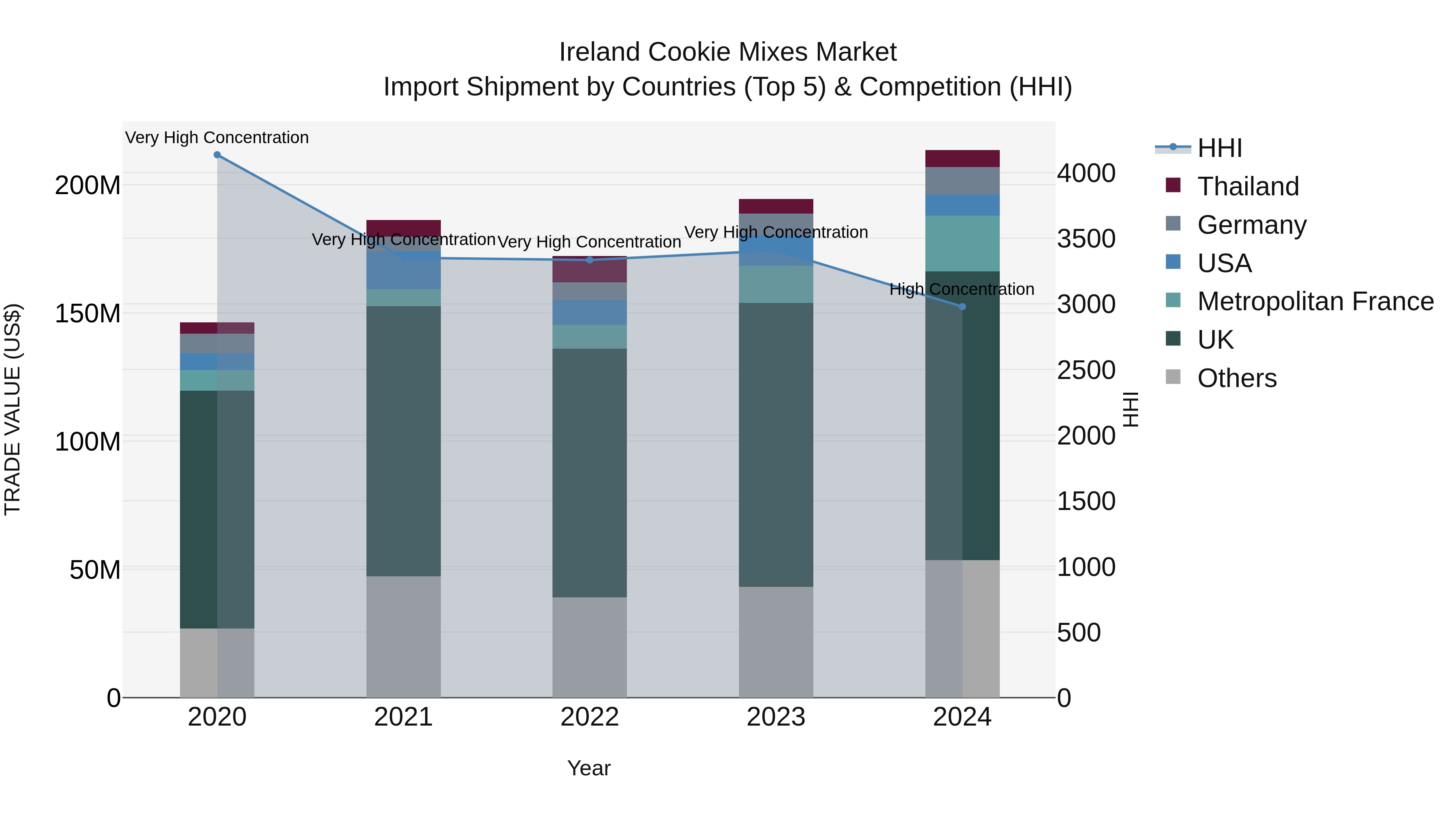 Ireland Cookie Mixes Market Top 5 Importing Countries and Market Competition (HHI) Analysis