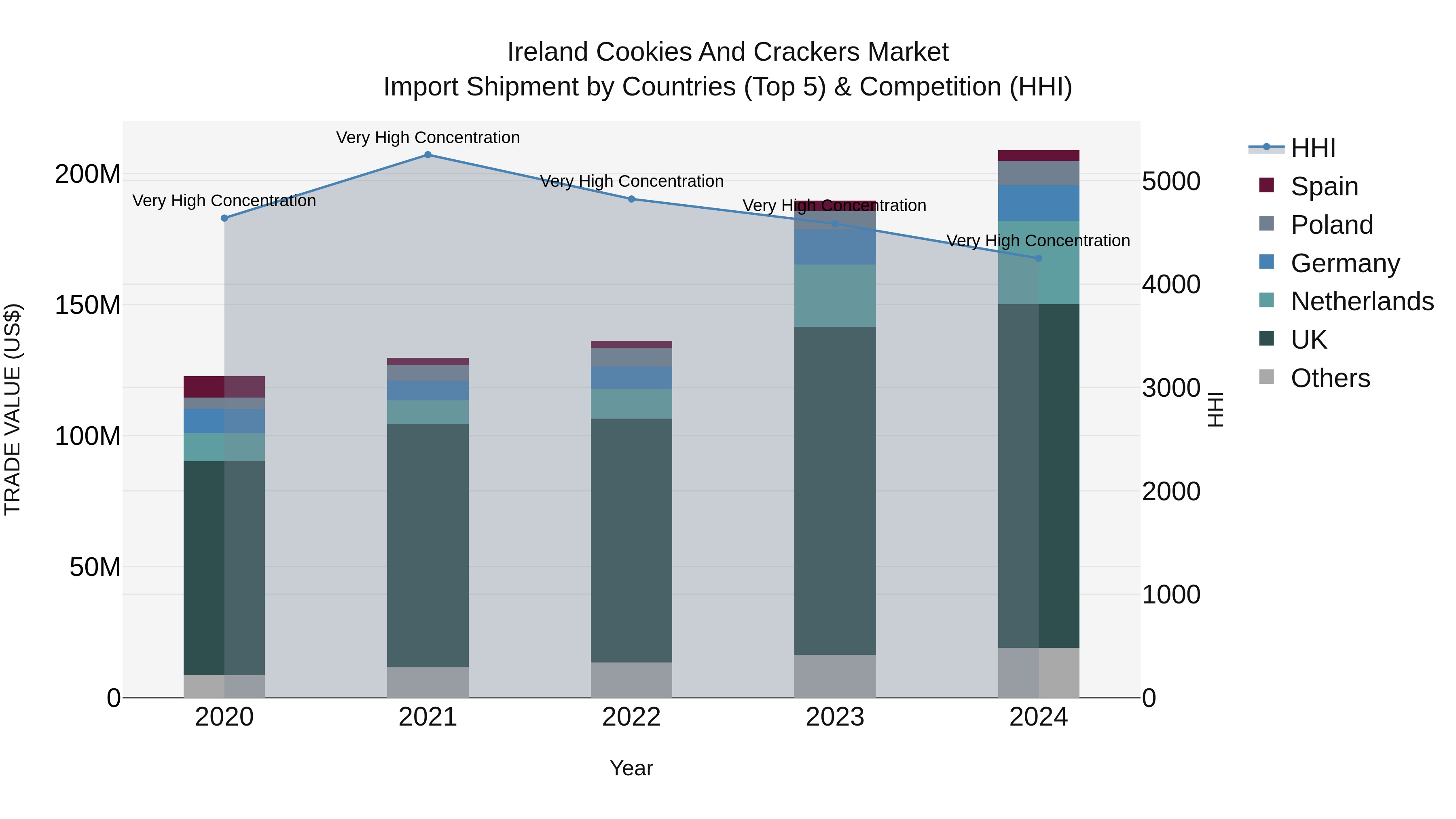 Ireland Cookies and Crackers Market Top 5 Importing Countries and Market Competition (HHI) Analysis