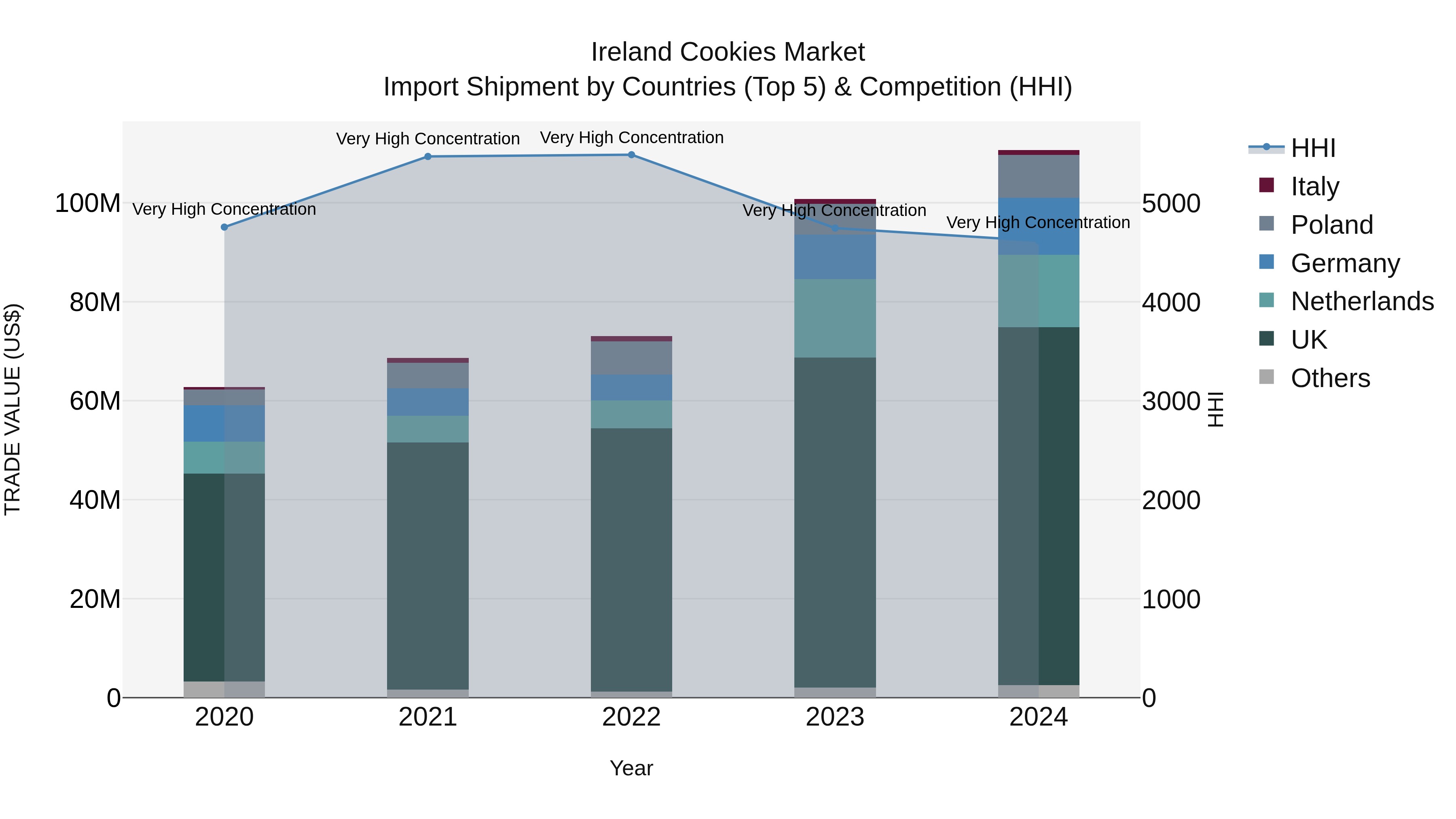 Ireland Cookies Market Top 5 Importing Countries and Market Competition (HHI) Analysis