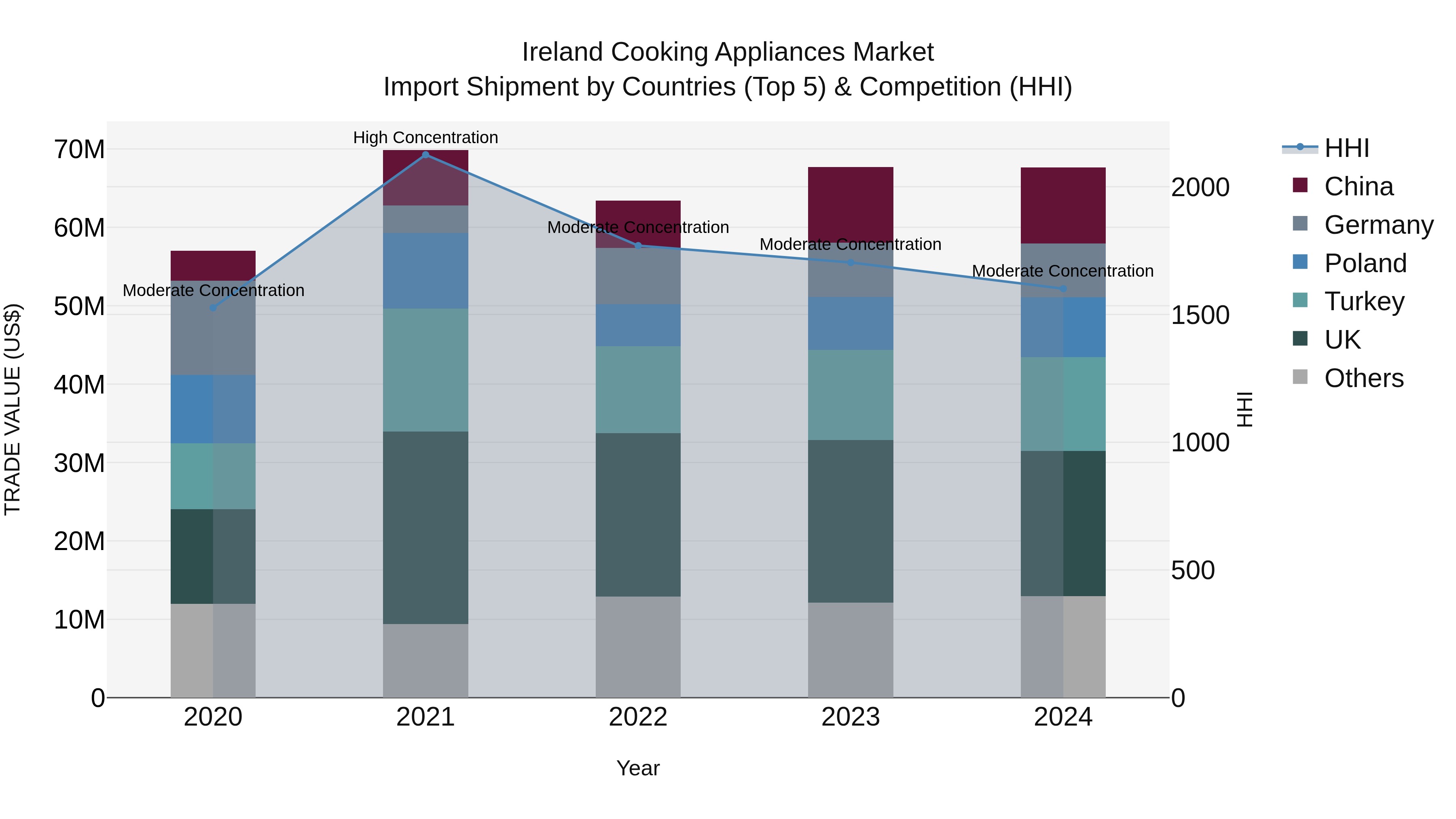 Ireland Cooking Appliances Market Top 5 Importing Countries and Market Competition (HHI) Analysis